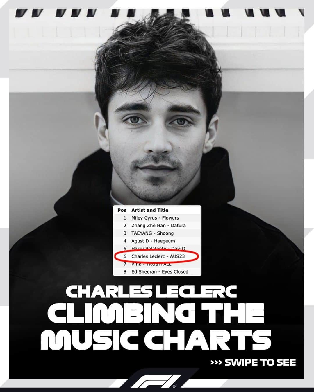 F1さんのインスタグラム写真 - (F1Instagram)「A musical side hustle for Charles Leclerc, currently at No.6 in the worldwide iTunes song charts! 🎶🤩  📸: @charles_leclerc  #F1 #Formula1 #AzerbaijanGP」4月28日 0時08分 - f1