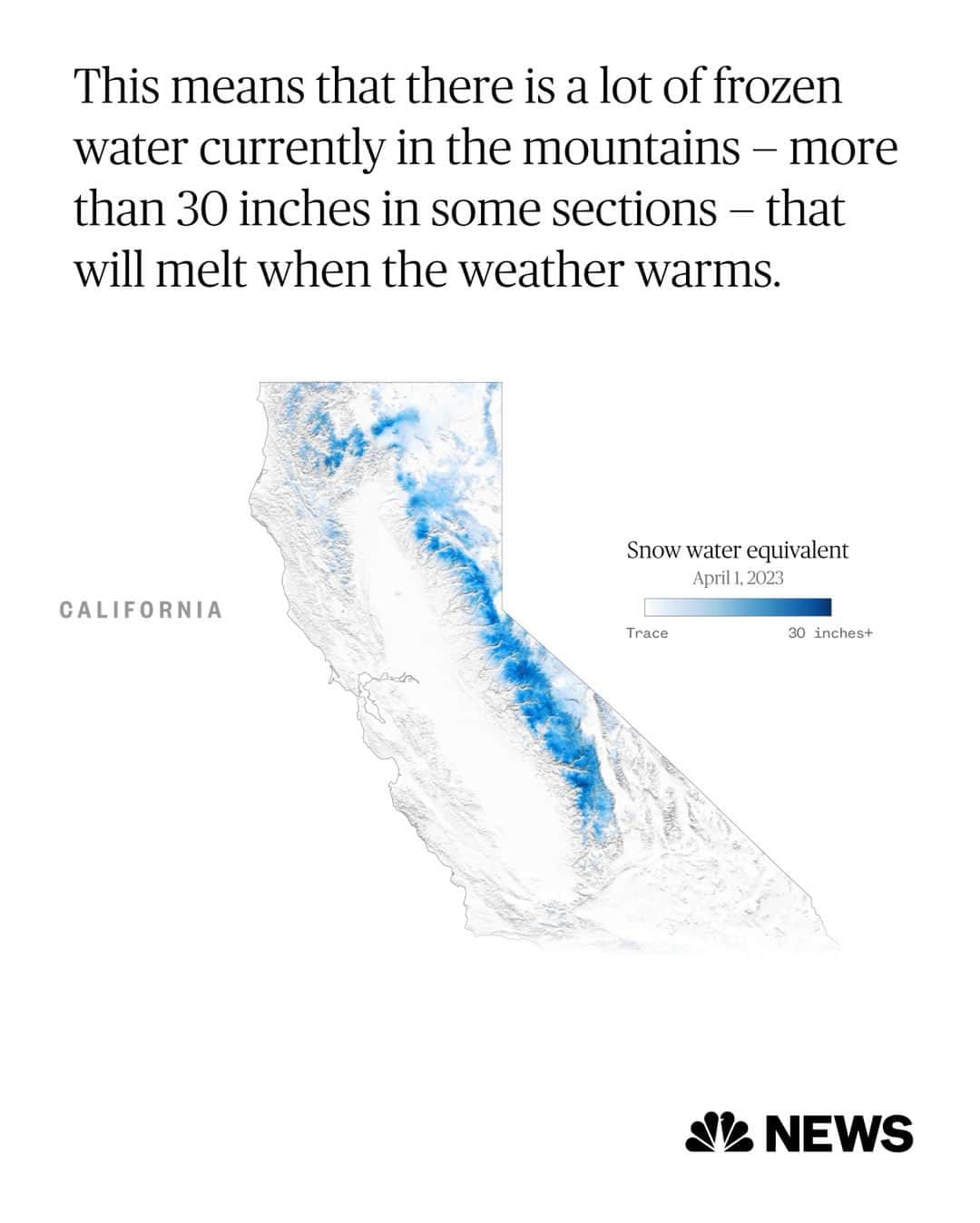 NBC Newsさんのインスタグラム写真 - (NBC NewsInstagram)「California’s water woes could soon get worse.  After weeks of nervous anticipation in California’s Central Valley, a massive pulse of snowmelt is expected to flow out of the Sierra Nevada this week, challenging levees and raising the risk of another round of damaging flooding.   California’s high peaks stored historic amounts of snowfall this winter in the southern Sierra as more than a dozen atmospheric river storms battered the state with rainfall and caused billions of dollars in damage from landslides, avalanches and river flooding. Now, the water stored as mountain snow will begin to flow into saturated valleys and already swollen rivers.   “The big melt is now here,” a climate scientist said. “This week is going to be an exclamation point on the warming process.”  Learn more at the link in bio.  🖌️ @nbcnewsgraphics」4月28日 1時06分 - nbcnews