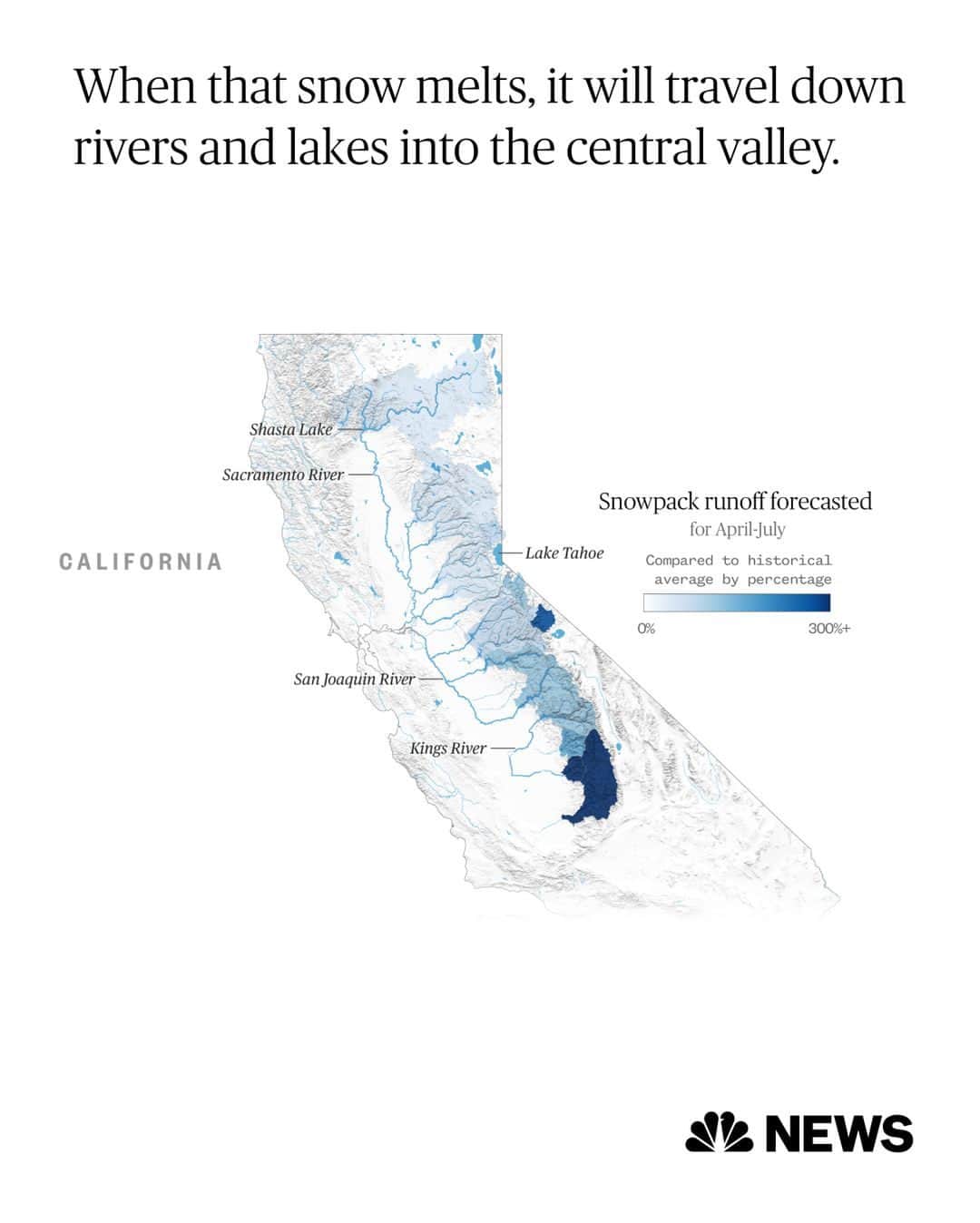 NBC Newsさんのインスタグラム写真 - (NBC NewsInstagram)「California’s water woes could soon get worse.  After weeks of nervous anticipation in California’s Central Valley, a massive pulse of snowmelt is expected to flow out of the Sierra Nevada this week, challenging levees and raising the risk of another round of damaging flooding.   California’s high peaks stored historic amounts of snowfall this winter in the southern Sierra as more than a dozen atmospheric river storms battered the state with rainfall and caused billions of dollars in damage from landslides, avalanches and river flooding. Now, the water stored as mountain snow will begin to flow into saturated valleys and already swollen rivers.   “The big melt is now here,” a climate scientist said. “This week is going to be an exclamation point on the warming process.”  Learn more at the link in bio.  🖌️ @nbcnewsgraphics」4月28日 1時06分 - nbcnews