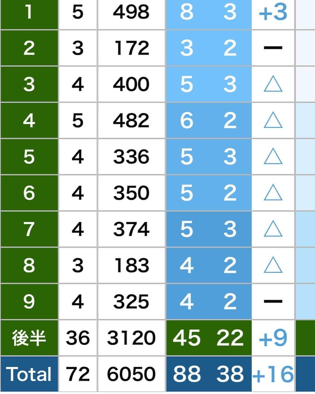 美舞さんのインスタグラム写真 - (美舞Instagram)「. . スコア🔴88. 一方的な愛が溢れてるね😉❤️笑　 ひっさびさに 🔴90切れたのが嬉しいので、 記念に投稿しておこう、、。 84の目標までは険しい道のりです🤯🤯🤯 100叩く日もある、波瀾万丈ゴルファー。 . #福岡　#ゴルフ　#golfswing #golf #ゴルフ女子 #ゴルフコーデ　#ゴルフウェア  #fr2golf」4月27日 21時36分 - mibuki__.39