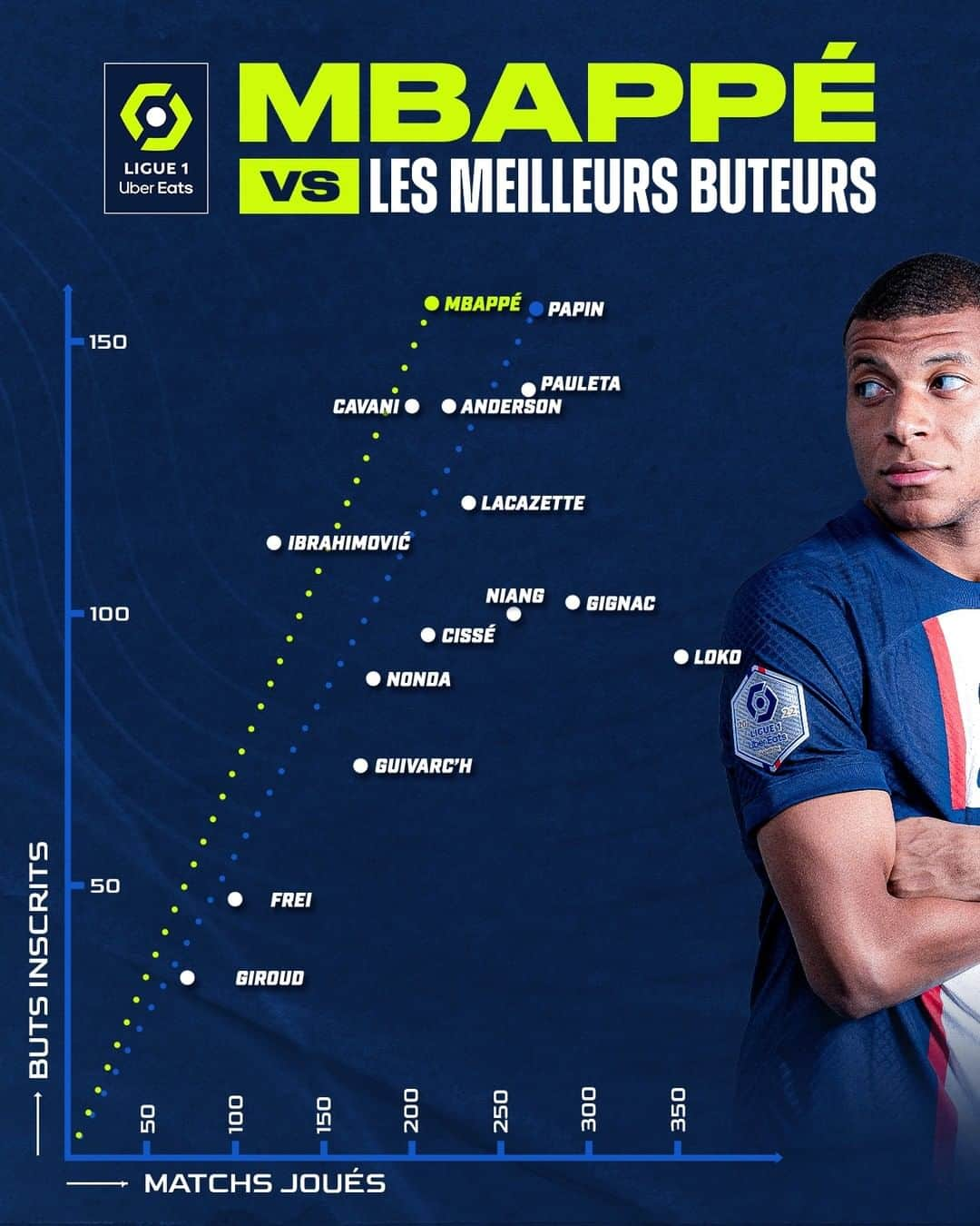 リーグ・アンさんのインスタグラム写真 - (リーグ・アンInstagram)「⬆️ @k.mbappe dépasse Jean-Pierre Papin ⚽️  #Ligue1UberEats」4月28日 3時00分 - ligue1ubereats