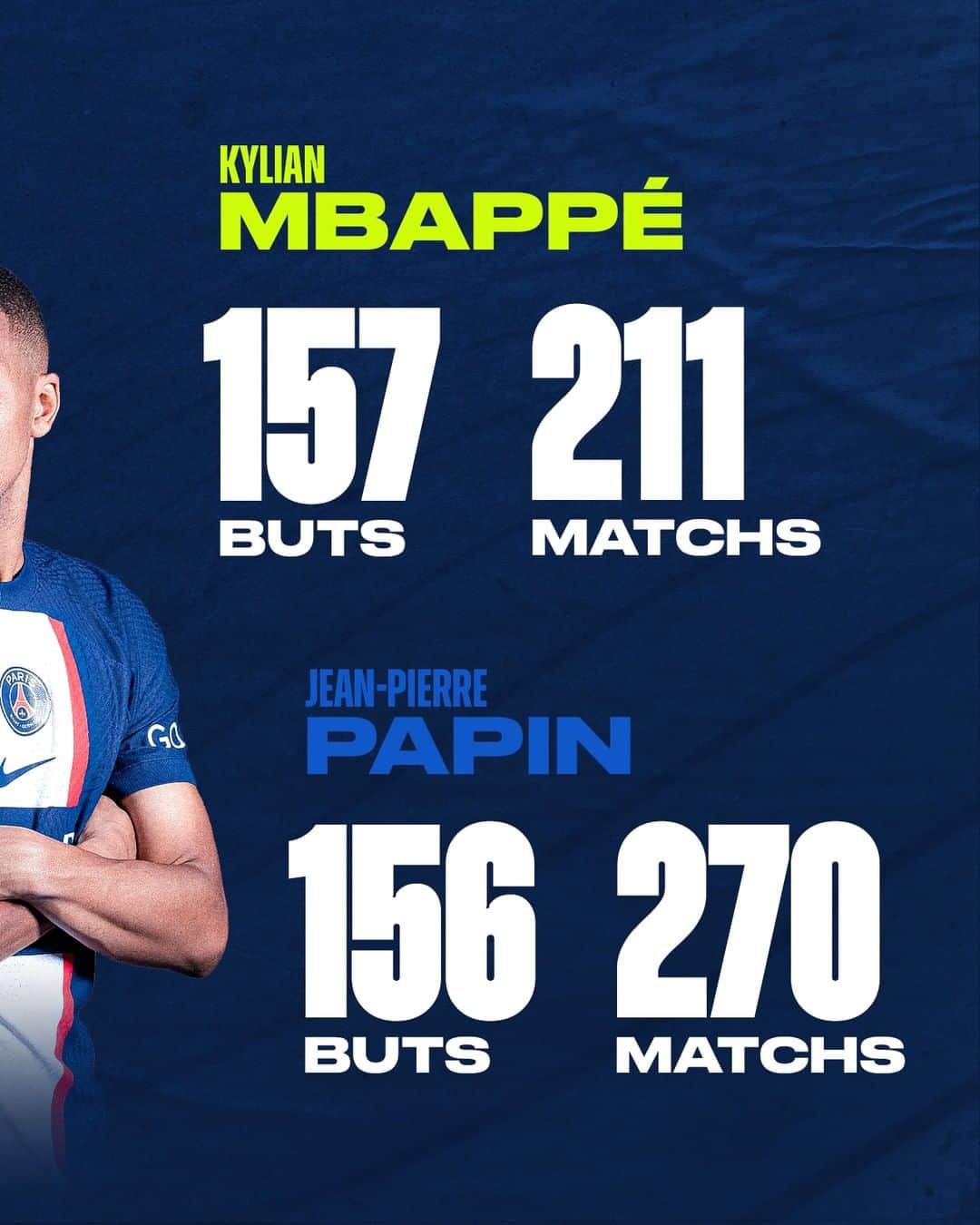 リーグ・アンさんのインスタグラム写真 - (リーグ・アンInstagram)「⬆️ @k.mbappe dépasse Jean-Pierre Papin ⚽️  #Ligue1UberEats」4月28日 3時00分 - ligue1ubereats