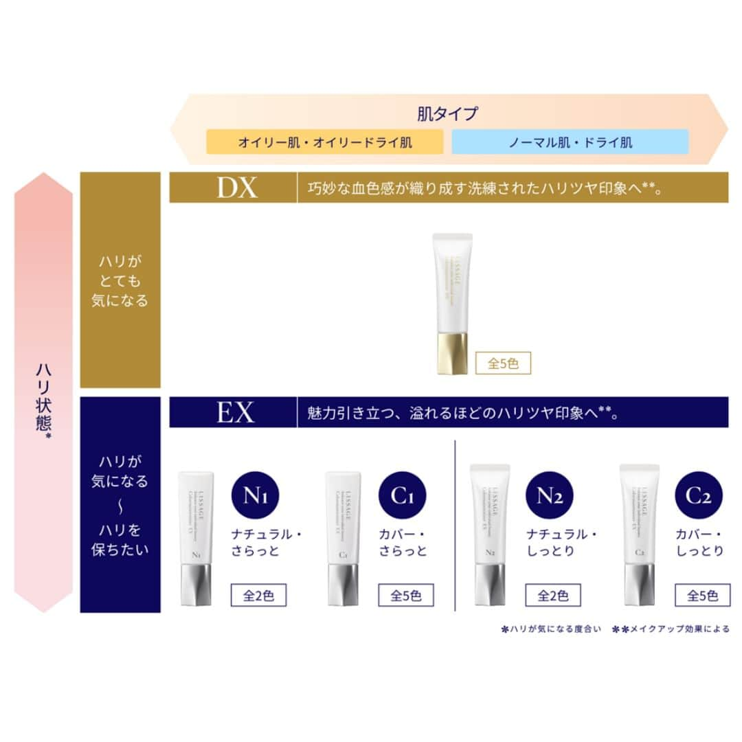 LISSAGE officialさんのインスタグラム写真 - (LISSAGE officialInstagram)「【お出かけが増えるGWもカラメンでハリツヤ印象へ*】⠀ ⠀ 今年のGWは久しぶりの旅行や⠀ 友人とお出かけなど外出される方が増えそうですね。⠀ ⠀ マスクを外す機会も多くなってきましたし、⠀ よりファンデーションの仕上がりが気になるという方も多いのでは？⠀ ⠀ #カラーメインテナイザー は19種の中から「ハリ状態**」×「肌タイプ」で、あなたの肌に合う1本が選べます。⠀ ⠀ 美容液感触で、肌に溶け込むようにフィット。⠀ つけている間ずっと、美しさが躍動するハリツヤ肌が続きます。⠀ ⠀ スキンケア後のメイクはこれだけ。⠀ 下地を持ち運ぶ必要がないから旅行にもおすすめですよ♪⠀ ⠀ ――――――――――――⠀ 詳しくはスワイプして⠀ チェックしてくださいね✨⠀ ――――――――――――⠀ ⠀ ⠀ *メイクアップ効果による⠀ **ハリが気になる度合い⠀ ⠀ ⠀ ⠀ ⠀ ⠀ #LISSAGE #リサージ #美幹プログラム #肌をうるおすコラーゲンの研究 #カラメン #ファンデーション #リキッドファンデーション #クリームファンデーション #ツヤ肌ファンデ #ツヤ肌メイク #ハリ肌 #化粧下地 #メイク下地 #ゴールデンウィーク #マスクオフ #マスクオフ生活 #お出かけメイク #毛穴カバー #メイク崩れ #化粧崩れ #肌質 #ナチュラルメイク #ベースメイク #メイクベース #ファンデ #おすすめファンデ #長期休暇 #休日メイク #コスメ紹介」4月28日 17時00分 - lissage_official