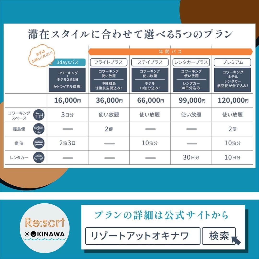 おきなわLikesさんのインスタグラム写真 - (おきなわLikesInstagram)「沖縄初!「働く」「移動」「宿泊」をアップデートする 新しい沖縄出張サブスクをご紹介！  コワーキングスペース使い放題+宿泊、離島航空券、 レンタカーがついた、滞在スタイルに合わせて選べる5つのプラン。 個人利用だけでなく、法人契約、請求書支払いの対応も可能です🌺  使うほどお得な沖縄出張サブスク、 あなたの滞在スタイルに合わせてご活用ください😊✨  本サービスは沖縄県外在住者のみ利用可能なプランとなります。 詳細は今日のストーリーズから、 または「リゾートアットオキナワ」で検索してみてね♪  ✜𖣯✜𖣯✜𖣯✜𖣯✜𖣯✜𖣯✜𖣯✜𖣯✜  沖縄のこと、「ちょっと好き」から「もっと好き」に。  フォローしてね🌺 @okinawa_likes  ✜𖣯✜𖣯✜𖣯✜𖣯✜𖣯✜𖣯✜𖣯✜𖣯✜  #おきなわLikes #沖縄 #沖縄観光 #沖縄旅行  #沖縄好きな人とつながりたい #okinawa #PR #沖縄出張 #出張 #サブスク」4月28日 20時05分 - okinawa_likes