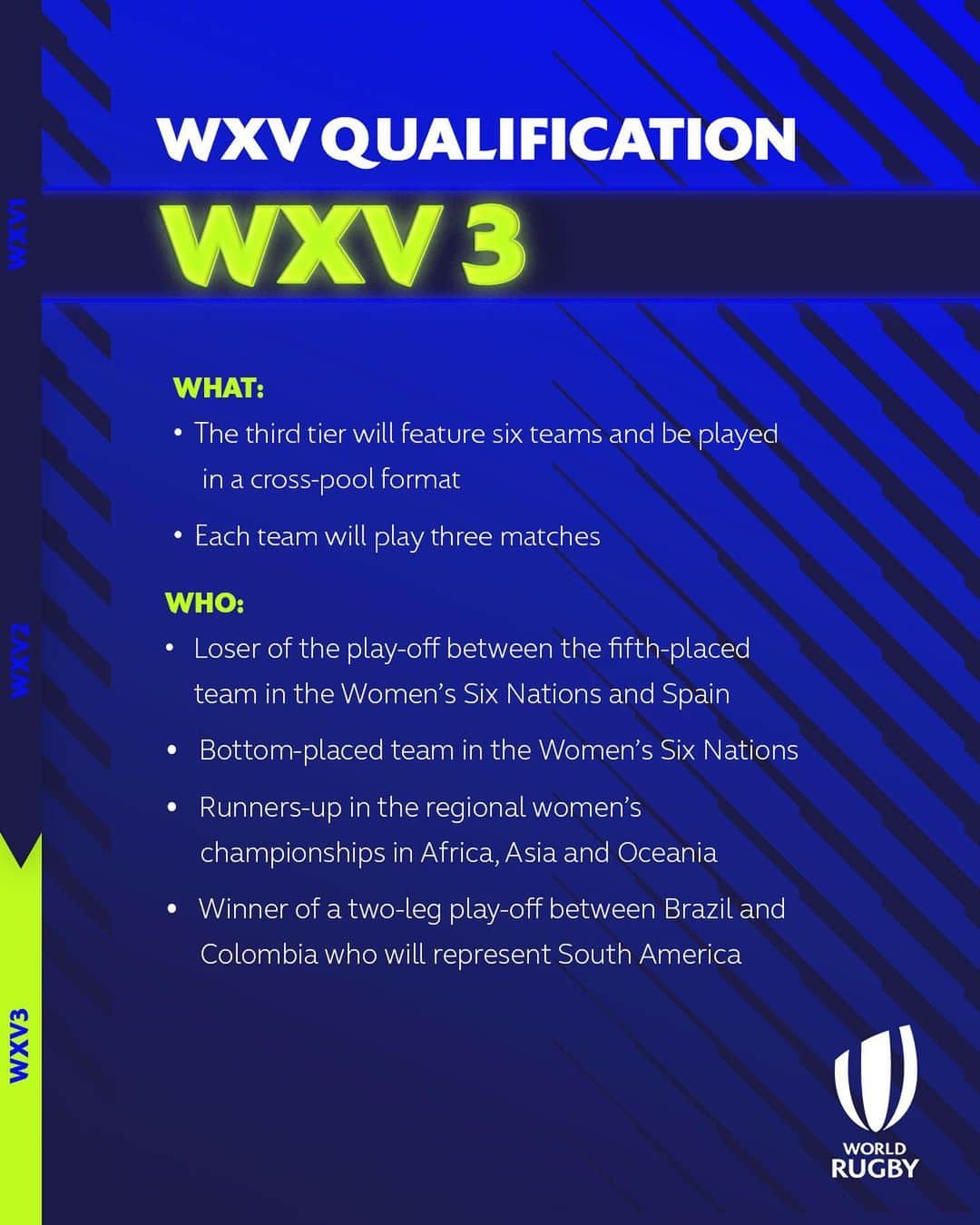 ワールドラグビーさんのインスタグラム写真 - (ワールドラグビーInstagram)「WXV: How does it work? 🏉  WXV will revolutionise the women’s international rugby landscape, providing a competitive springboard towards an expanded 16-team Rugby World Cup in 2025.」4月29日 3時15分 - worldrugby