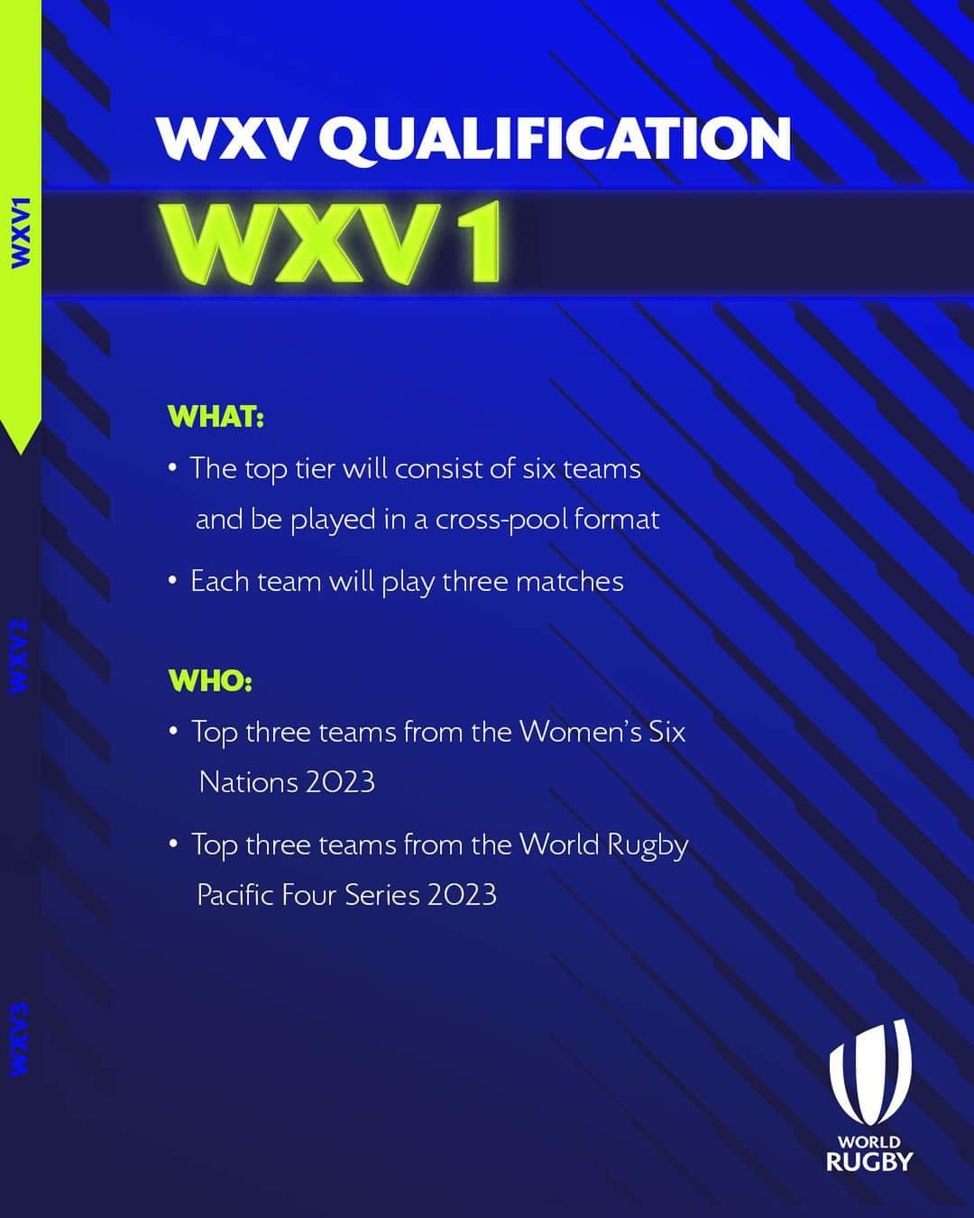 ワールドラグビーさんのインスタグラム写真 - (ワールドラグビーInstagram)「WXV: How does it work? 🏉  WXV will revolutionise the women’s international rugby landscape, providing a competitive springboard towards an expanded 16-team Rugby World Cup in 2025.」4月29日 3時15分 - worldrugby
