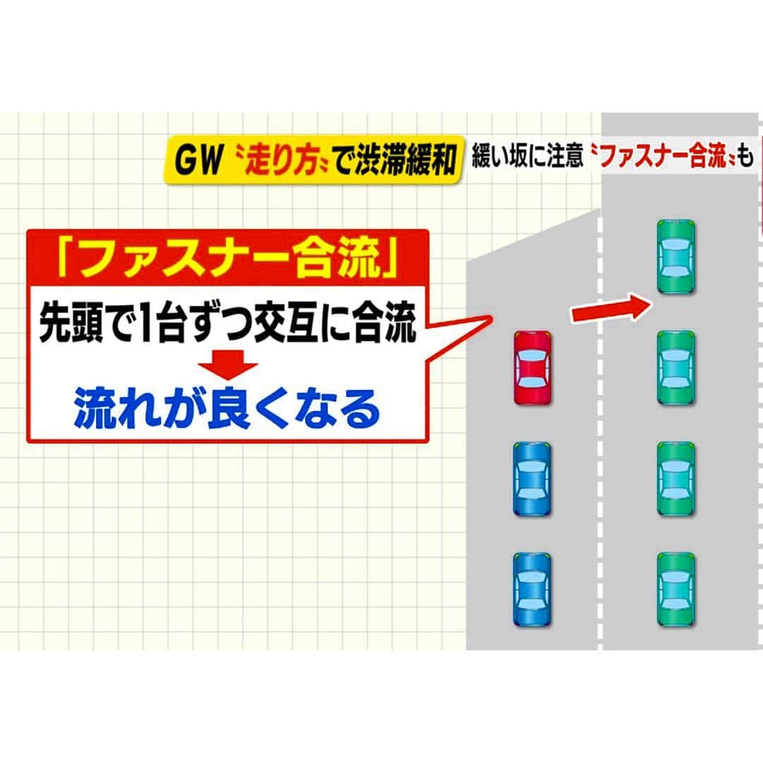 上坂嵩さんのインスタグラム写真 - (上坂嵩Instagram)「ファスナー合流🚘 . 最大９連休のゴールデンウィーク初日。 車で移動する予定という方へ！ . ドライブアドバイザーの林さんによると 合流の際は、 合流車は先頭まで進んで一台ずつ合流する #ファスナー合流 をしてほしいと話します。 . 合流車にとっては「早く合流してしまいたい」 本線の車にとっては「抜かされた気がする」 という気持ちも分かりますが、 あちこちで合流すると、かえって渋滞を招くそう。 . 思いやりをもって運転しましょう！ . . #GW #大型連休 #運転 #渋滞 #渋滞予測 #メーテレ #アップ #アナウンサー #上坂嵩」4月29日 13時34分 - takashi_uesaka_nbn