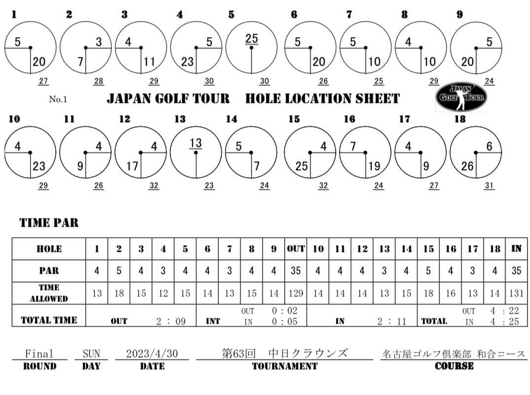  JGTO 男子プロゴルフツアーさんのインスタグラム写真 - ( JGTO 男子プロゴルフツアーInstagram)「ツアートーナメント『中日クラウンズ』最終ラウンドのホールロケーションを発表致します。   ＊本ロケーションは変更の可能性がございます。 選手・キャディの皆様は、当日のスタート前に変更の有無を必ずご確認下さい。」4月29日 16時59分 - japangolftour