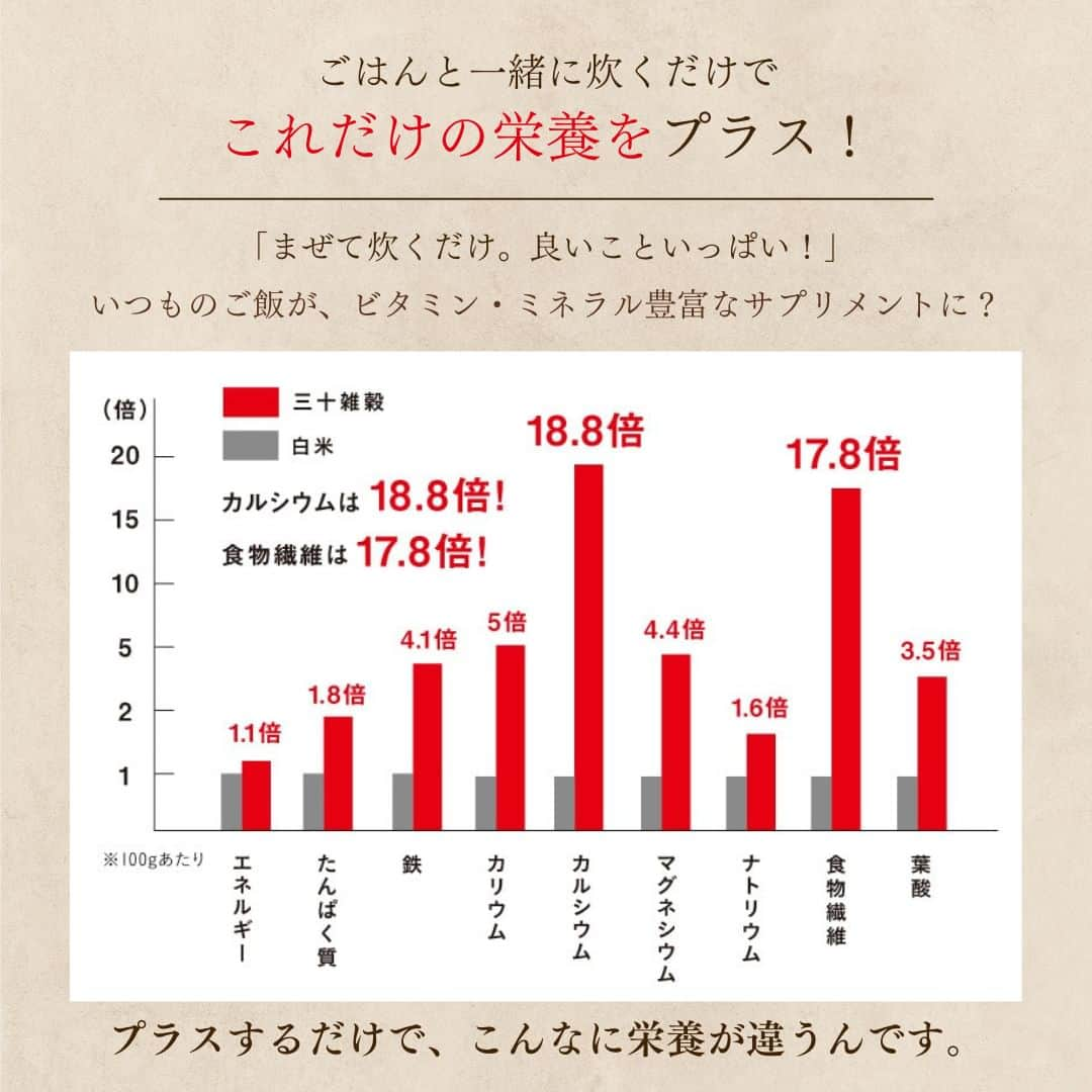 タマチャンショップさんのインスタグラム写真 - (タマチャンショップInstagram)「＼コメント＆フォローでプレゼントキャンペーン🎁／ 詳細はページ下部に掲載しています！  1日で30品目の栄養が取れる三十雑穀✨ ビタミン・ミネラルなど美容や健康にも嬉しい栄養を含む雑穀をバランスよく30種類ブレンドしました🍚  🍀三十雑穀の魅力 ○味や匂いのクセが少ない ○30品目の栄養が摂れる ○まぜるだけで簡単料理♪  タマチャンショップ コメント＆フォローでプレゼントキャンペーン✨  コメント欄で【みなさんがしている健康法を教えてください💕】  当アカウントをフォローして コメントを書いてくれた人の中から 抽選で3名様になんと… 三十雑穀をプレゼント!!! ※種類はランダムになります  ⁡今からフォローしてくれた方も対象なので 是非フォローしてコメントしてくださいね♪  ―――――――――  《 応募方法 》 （１）@tamachanshop をフォロー （２）こちらの投稿に「コメント」してください※いいねをすると当選確率アップ!?  １と２を満たせば、応募完了です！ 以前からのフォロワー様も、もちろん対象です✨ （※非公開アカウントは対象外となります。）  《 応募期間 》 2023年4月29日（土）～2023年5月5日（金）まで  《 賞品 》 ・三十雑穀 ※種類はランダムになります  《 当選者数 》 3名 当選された⽅には、2023年5⽉8⽇以降にInstagram上のDMにてご連絡いたします。ご連絡の際にフォローが解除されていると、当選が無効となりますのでご注意ください。  《 ご注意 》 ※ご応募アカウントが非公開設定の場合、選考対象外となります。 ※当選の通知後、指定期間内にご連絡が取れない場合は当選無効となります。 ※当選賞品のお届けは、2023年6月上旬〜下旬頃を予定しております。 ※発送時期により到着予定ずれる場合があるのでご了承ください。 ※当選賞品の発送は、日本国内に限ります。（海外発送はできません） ※当選賞品の返品・交換はできません。 ※タマチャンショップを装った偽アカウントからのメッセージは無視またはブロックをお願いいたします。 ※このキャンペーンの当選通知は、このアカウント「@tamachanshop」からメッセージをお送りいたします。   #タマチャンショップ #tamachanshop #プレキャン #懸賞 #プレキャン開催中 #キャンペーン #プレゼント企画 #プレゼントキャンペーン #キャンペーン #プレゼント企画 #美味しい健康 #健康 #栄養食 #ダイエット #栄養補給 #美容 #ダイエット #雑穀 #三十雑穀 #健康食」4月29日 19時00分 - tamachanshop