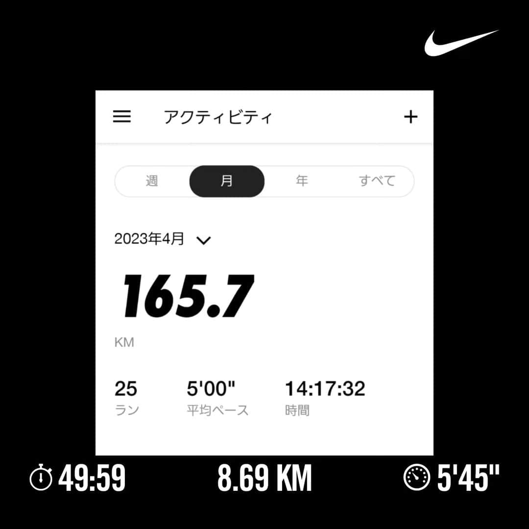 三田尚央さんのインスタグラム写真 - (三田尚央Instagram)「雨ラン(T-T)(8km4月締めラン😁✨✨)  月間目標(150km)をなんとか達成‼️‼️ 今月はなにかとやる気がでなくてしんどい 1ヵ月でした(T-T) けどとりあえず月間目標達成できたから良しとします(^^)✌️ 5月は気持ちを切り替えて頑張ります☺️  31歳目標達成目指して頑張ります☀️ 積み重ね大事❗ 継続あるのみ(^^) 健康一番‼️‼️  2023年4月走行距離。  日々成長❕ 日々挑戦❕ 日々感謝❕  #ランニング #目指せフルマラソン #日々成長 #日々挑戦 #日々感謝 #息子 #娘 #家族 #31歳 #instagram  #目標 #筋トレ #ダイエット #ストレッチ #トレーニング #メンタル #NIKE #ラン #シャワーラン #フルマラソン #ハーフマラソン #頑張ります #笑顔 #ビール #サッカー #8kmラン #気持ち良し #春 #4月」4月30日 10時28分 - hisa0520