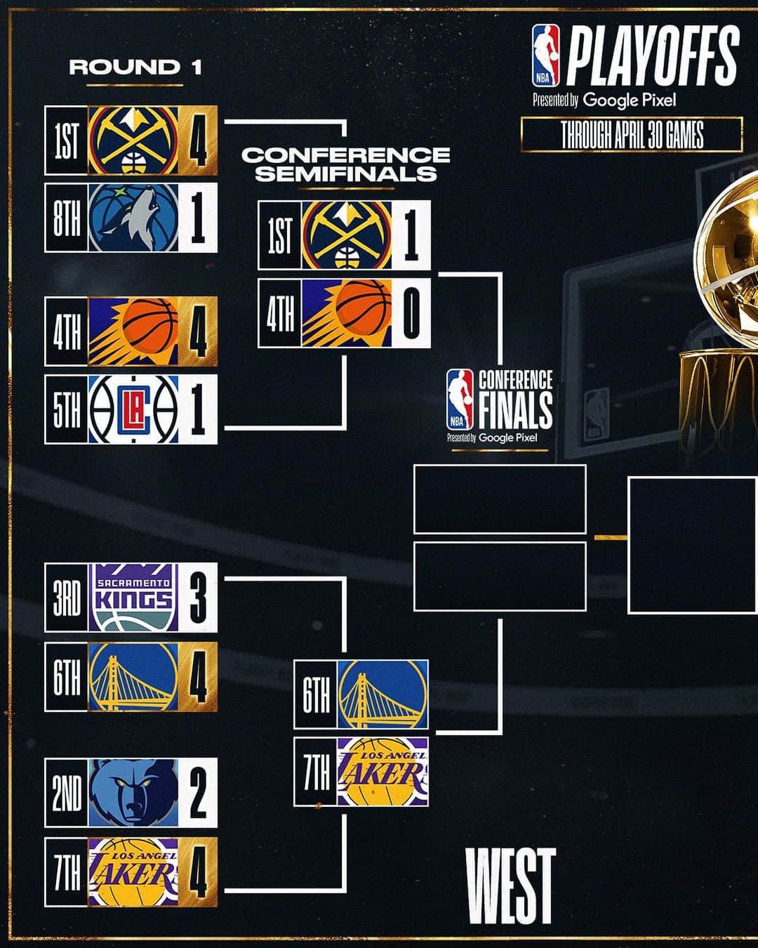NBAさんのインスタグラム写真 - (NBAInstagram)「Our Conference Semis are set!   #NBAPlayoffs presented by Google Pixel」5月1日 8時22分 - nba