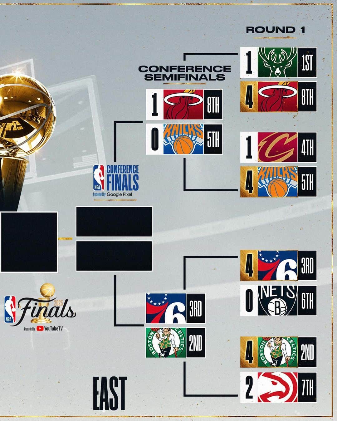NBAさんのインスタグラム写真 - (NBAInstagram)「Our Conference Semis are set!   #NBAPlayoffs presented by Google Pixel」5月1日 8時22分 - nba
