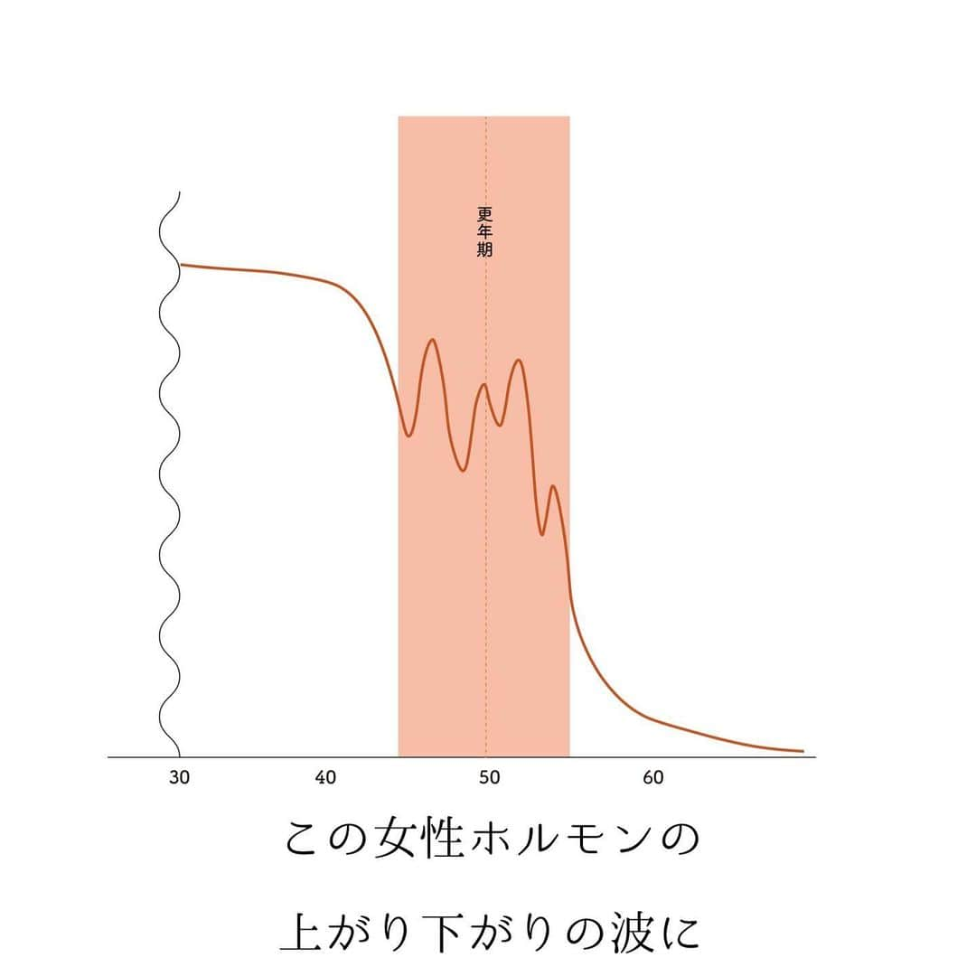 堀ママさんのインスタグラム写真 - (堀ママInstagram)「更年期になると 女性ホルモンは乱高下しながら 減っていくの そのせいで 体も心も不安定になりやすいのね  自然なことだから 自分を責める必要はないのよ  普通、動物は閉経とともに死んじゃうけど 人間は閉経後も長く生きるわ  それって ボーナスステージってことでしょう？ せっかくだったら 豊かに捉えて 波に飲まれず乗り切って 新しいステージに 入っていきましょ  #更年期　#女性ホルモン　#婦人科 #生理 #月経 #漢方 #薬膳 #メンタルヘルス #ホットフラッシュ   #大丈夫」5月2日 16時59分 - hori_mama_