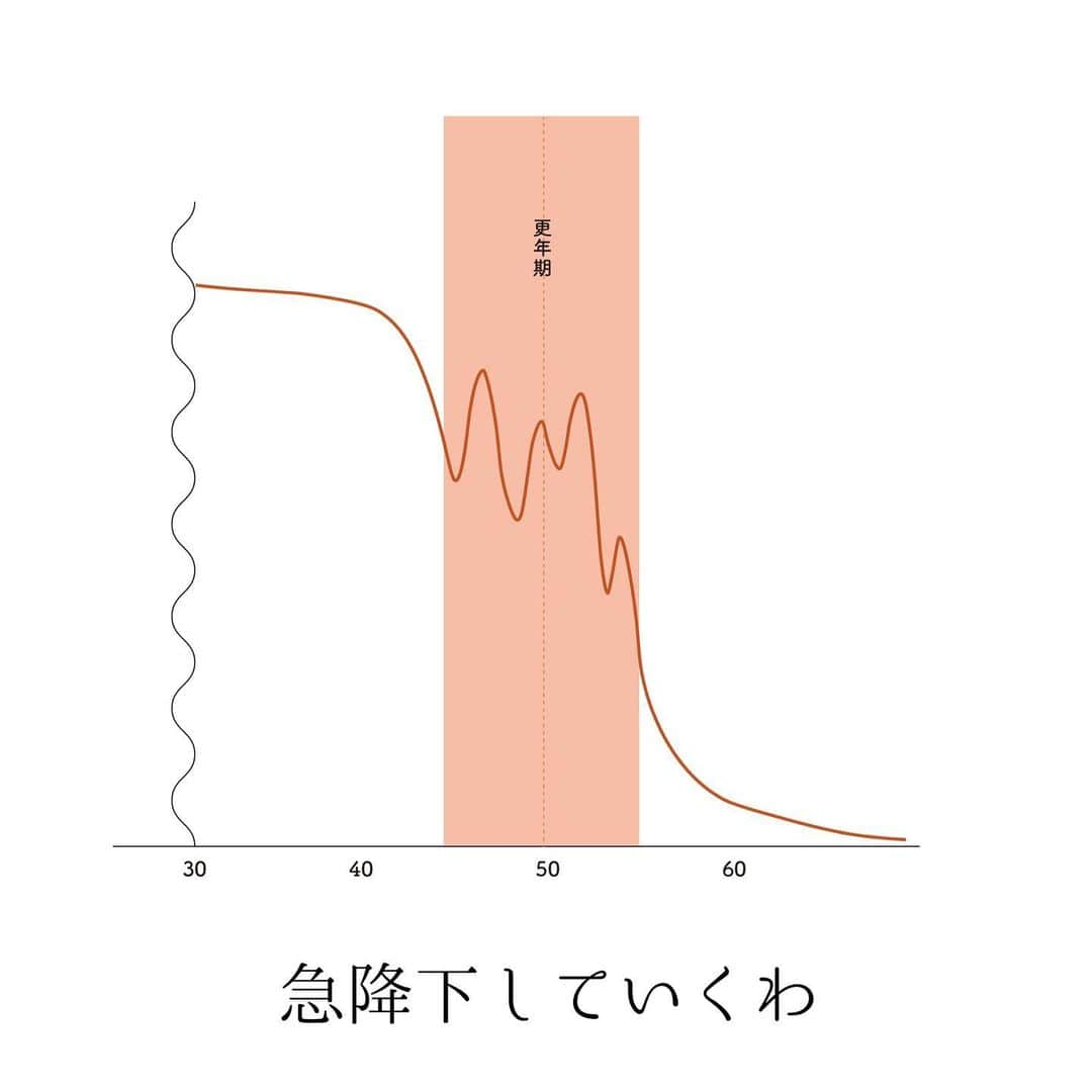 堀ママさんのインスタグラム写真 - (堀ママInstagram)「更年期になると 女性ホルモンは乱高下しながら 減っていくの そのせいで 体も心も不安定になりやすいのね  自然なことだから 自分を責める必要はないのよ  普通、動物は閉経とともに死んじゃうけど 人間は閉経後も長く生きるわ  それって ボーナスステージってことでしょう？ せっかくだったら 豊かに捉えて 波に飲まれず乗り切って 新しいステージに 入っていきましょ  #更年期　#女性ホルモン　#婦人科 #生理 #月経 #漢方 #薬膳 #メンタルヘルス #ホットフラッシュ   #大丈夫」5月2日 16時59分 - hori_mama_
