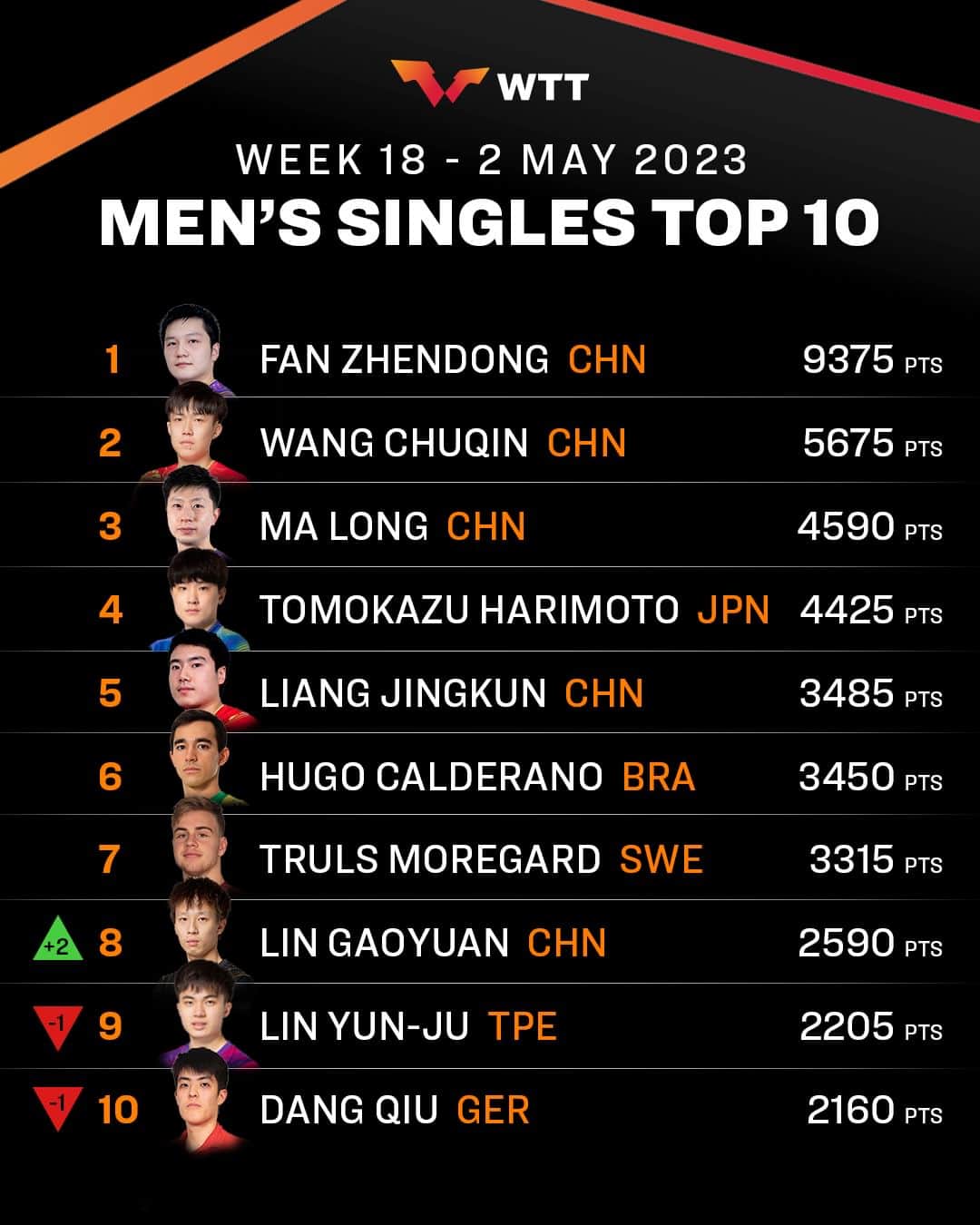 ITTF Worldさんのインスタグラム写真 - (ITTF WorldInstagram)「Here's your latest Top 10 in the #ITTFWorldRankings thanks to an amazing #WTTBangkok 🌟   Read more about this week's rankings movements 👉 bit.ly/41VoUVd」5月2日 13時03分 - wtt