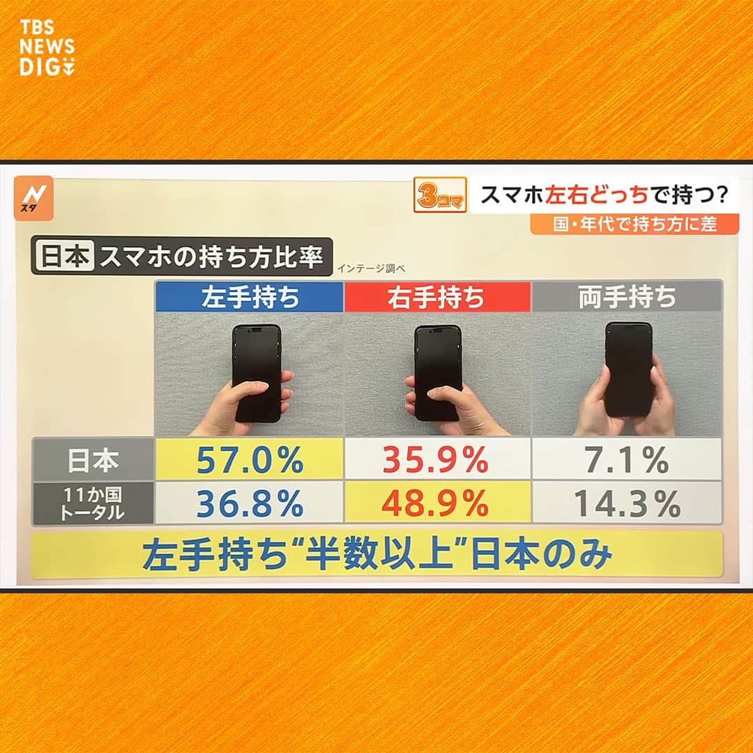 TBS NEWSさんのインスタグラム写真 - (TBS NEWSInstagram)「🤳🏼スマホ “左右どっち”で持つ？ 世界主流は「右手持ち・左親指操作」  スマホを使うとき、左右どちらの手で持って、どの指で操作しますか？ 世界11か国で調べたレポートがあります。日本で最も主流の使い方は、実は世界では“少数派”なんだとか…  あなたは左右どっち派？ コメントで教えてください🤲  ･･─･･─･･─･･─･･─･･─･･─･･─･･─･･─･･─･･  続きはNEWS DIGで！👀 https://newsdig.tbs.co.jp/articles/-/452252  👉検索ワードは「NEWSDIG スマホ操作」  ･･─･･─･･─･･─･･─･･─･･─･･─･･─･･─･･─･･  #newsdig #tbs #news #ニュース #スマホ #スマートフォン #smartphone #phone  #swipe  #tap  #phonetips」5月2日 21時00分 - tbsnews_insta