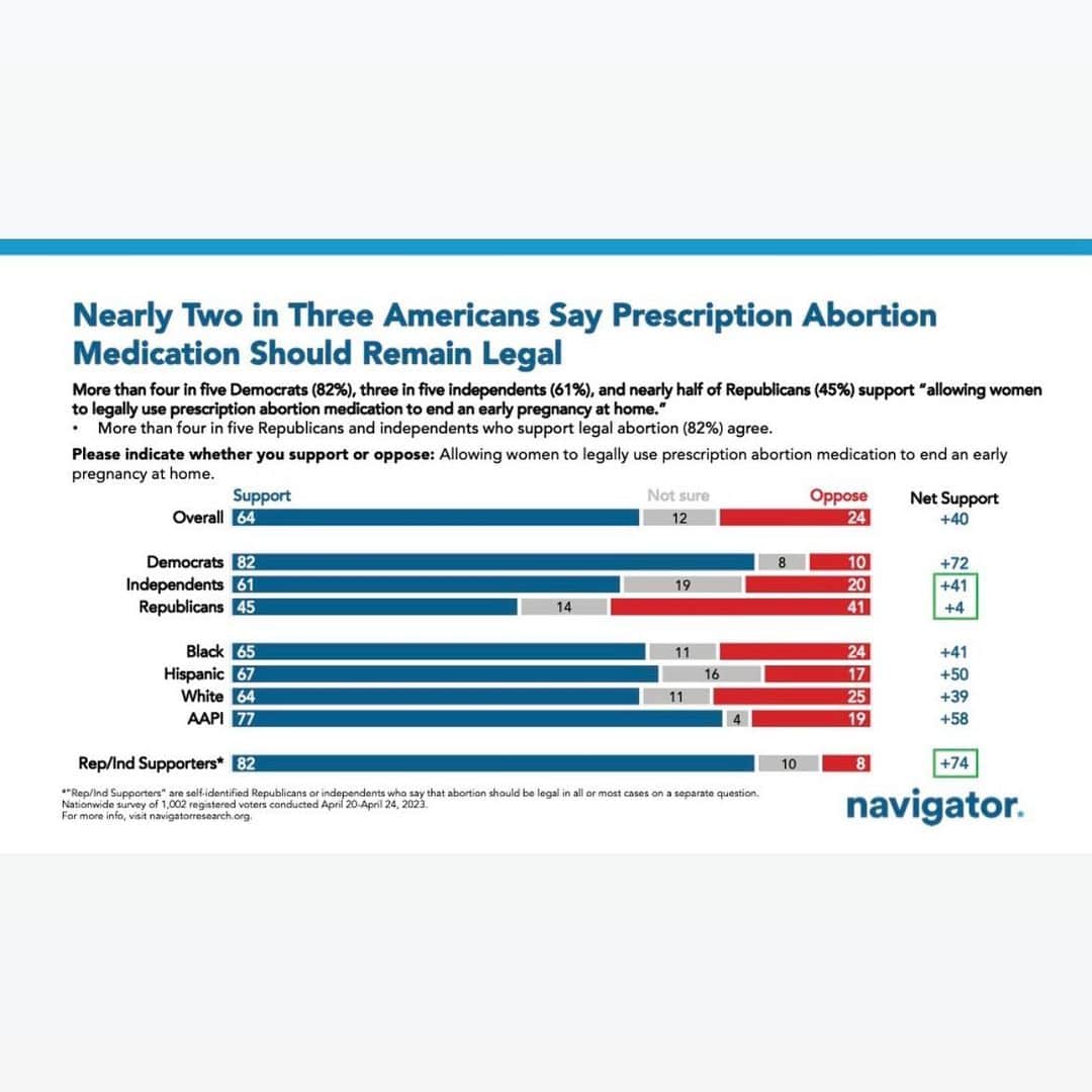 ヒラリー・クリントンさんのインスタグラム写真 - (ヒラリー・クリントンInstagram)「The facts: Americans overwhelmingly support women's freedom to use prescription abortion medication.」5月2日 22時46分 - hillaryclinton