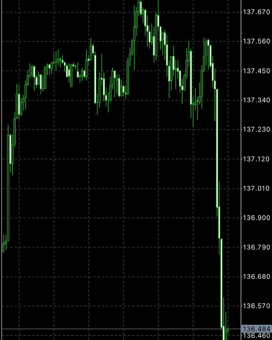 Masahiroのインスタグラム：「ドル円のチャート📈 あなたならロング入れる？ショート入れる？ #FX #チャート」