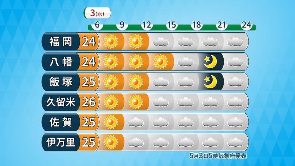 福岡放送「バリはやッ!」さんのインスタグラム写真 - (福岡放送「バリはやッ!」Instagram)「【汗ばむ陽気】  夏日となる所が多いでしょう！👕 そして、きょうから 『博多どんたく』が開催されますね✨  日中は傘の必要はなさそうですが 佐賀県では夜、福岡県では夜遅くから 所々でにわか雨がありそうです🌂 帰りが心配な方は折りたたみの傘を😌  #福岡 #佐賀 #福山佳那 #気象予報士 #バリはや」5月3日 8時41分 - barihaya