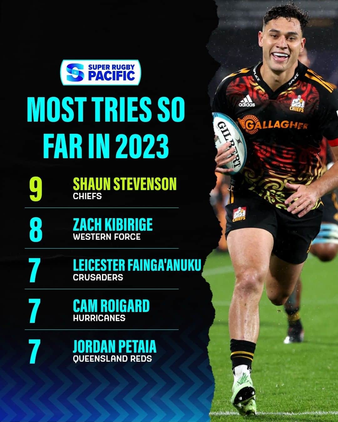 のインスタグラム：「Five guys that love a meat pie 🥧  Who do you think will top the leaderboard by the end of the season?  #SuperRugbyPacific」