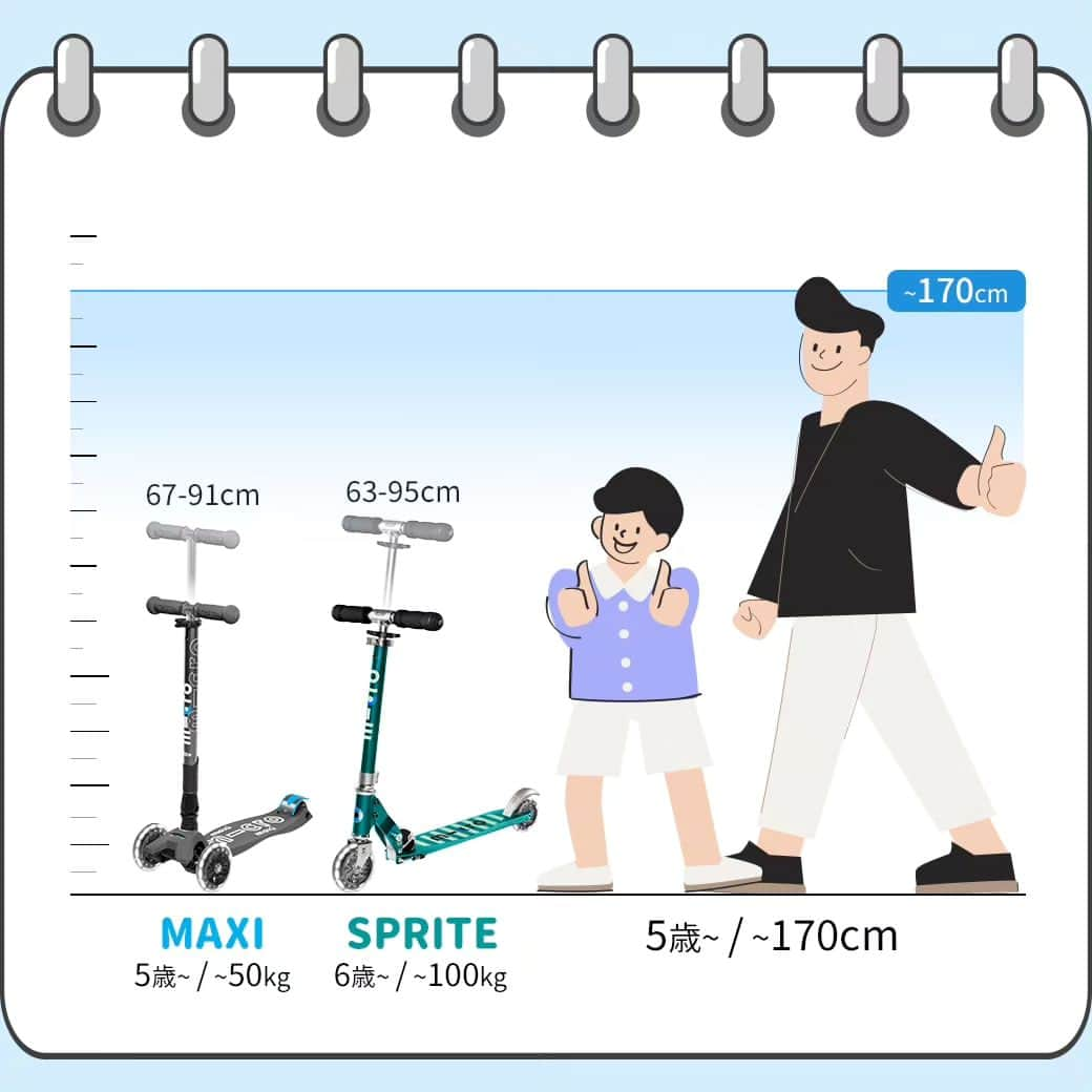 microscooters_japanさんのインスタグラム写真 - (microscooters_japanInstagram)「うちの子にぴったりのキックボードはどれでしょう？💭🛴⁡ 大切なわが子が乗るには何よりも安全が重要です！⁡ ⁡ 故障がなく丈夫か💪⁡ アフターサービスはしっかりしているか👍⁡ 高さ調節はできるか↕⁡ タイヤはLEDなのか🔅⁡ ⁡ 正解は #マイクロスクーター 💙⁡ ⁡ 安全まできちんと考えたマイクロスクーター ⁡ ✅低重心設計で小さな子どもの足幅まで考えたデッキ⁡ ✅安定感を持って乗れるようにハンドルの高さも調節できます⁡ ✅種類豊富な製品だから背の低い子から高い子まで選べます！✨⁡ ⁡ 推奨使用身長と年齢、許容重量を確認して⁡ お子様の身体に合った #マイクロスクーター を選んでください🤗🤸❤️‍🔥⁡ ⁡ 1.5歳から #マイクロミニトゥーゴー3in1 三輪車・キックボード⁡ 2歳から #マイクロミニ⁡ 5歳から #マイクロマキシ⁡ 6歳から #マイクロスプライト⁡ ⁡ 成長に合わせて安全に⁡ キックボードはマイクロスクーター🛴⁡  ⁡ ⁡ ⁡  ⁡ ⁡ #キックスクーター⁡ #キックボード⁡ #男の子育児⁡ #女の子育児⁡ #子どものいる暮らし⁡ #コドモデイズ⁡ #子連れお出かけ⁡ #子育てを楽しむ⁡ #キッズライダー⁡ #キックバイク⁡ #キックスクーター⁡ #三輪車⁡ #外遊び⁡ #公園遊び⁡ #外遊びグッズ⁡ #こどもとおでかけ⁡ #子供とお出かけ⁡ #子供とお出かけ部⁡ #遊び場⁡ #ゴールデンウィーク⁡ #GW⁡ #こどもの日⁡」5月3日 15時16分 - microscooters_japan