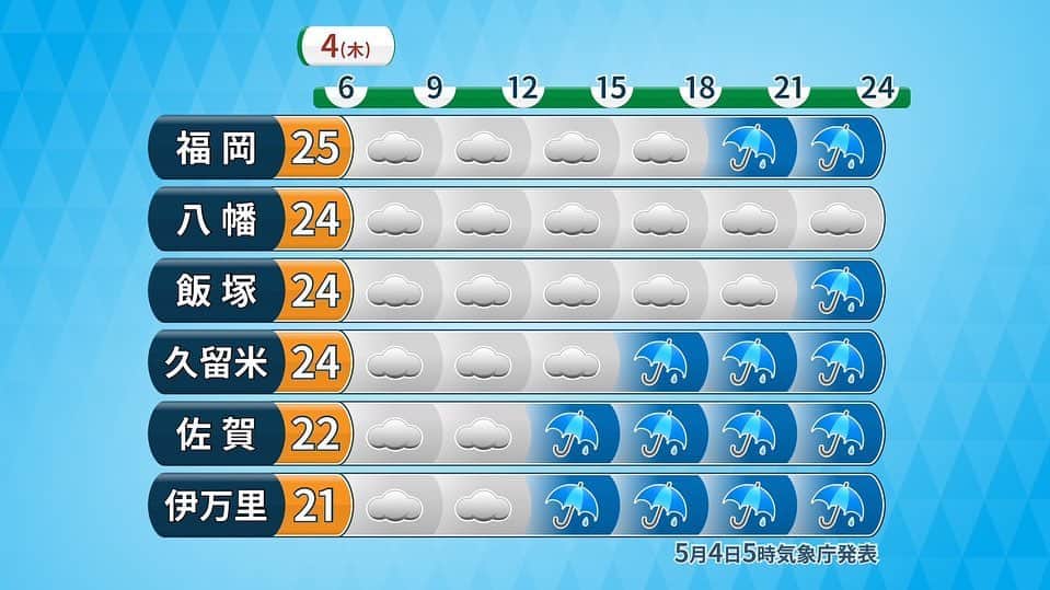 福岡放送「バリはやッ!」さんのインスタグラム写真 - (福岡放送「バリはやッ!」Instagram)「【すっきりしない空模様】  西から天気は下り坂☁️→☔️ 少し蒸し暑い体感に！  佐賀県では昼頃雨が降り出し 夜には福岡県でも 雨の範囲が広がるでしょう☔️  お出かけの際、佐賀県の方は大きい傘を☂️ 福岡県の方も 折りたたみ傘を持っておくと安心です😌  #福岡 #佐賀 #福山佳那 #気象予報士 #バリはや」5月4日 8時01分 - barihaya