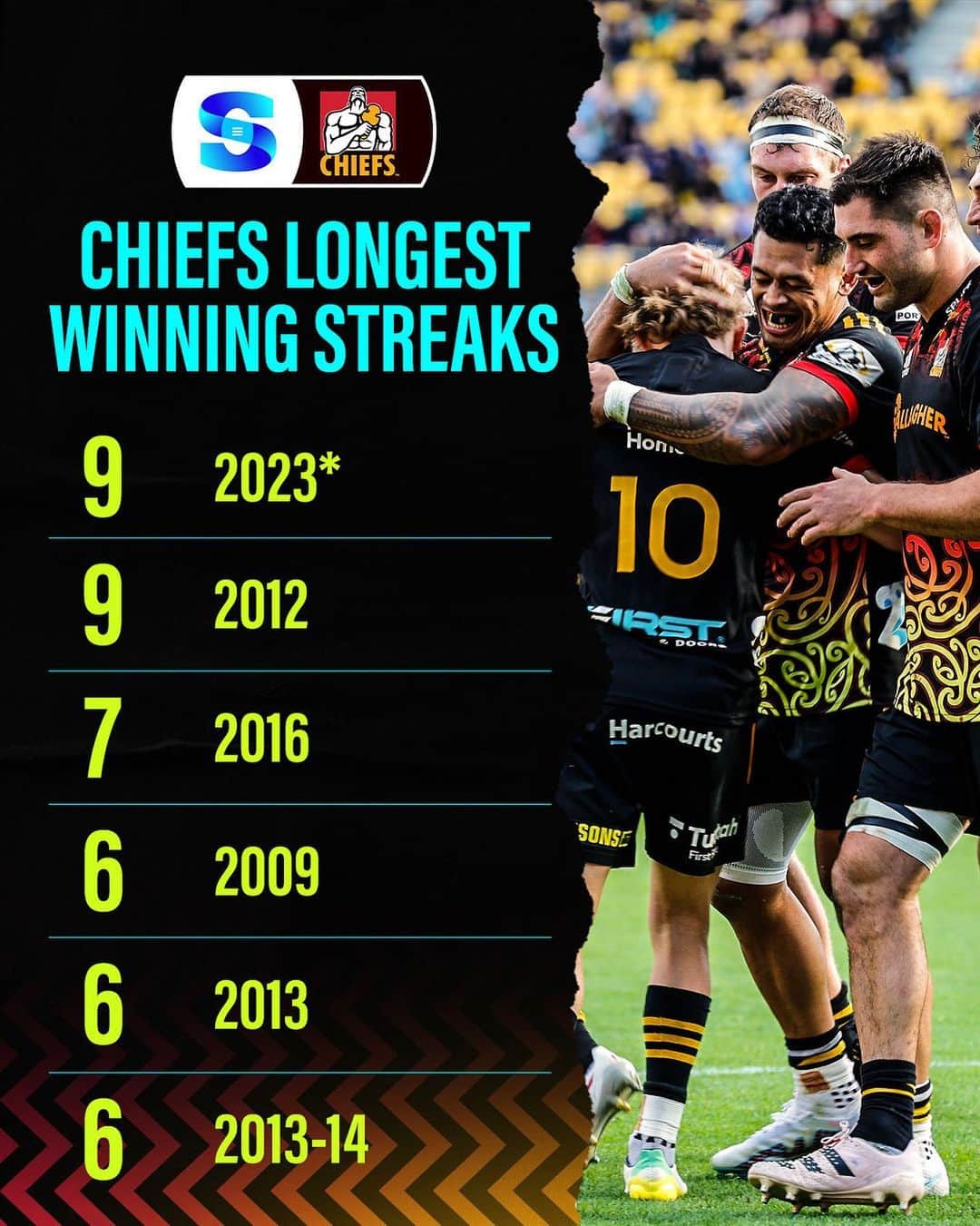 のインスタグラム：「CHIEEEEFSSS 💪  Will @chiefsrugby break their winning streak record this weekend when they take on @highlandersteam?  #SuperRugbyPacific」