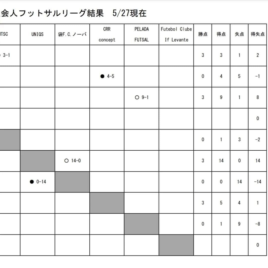 ユニクスさんのインスタグラム写真 - (ユニクスInstagram)「#北区リーグ 2023.5.27 #開幕戦  VS #袋F.C.ノーバ ○14-0(9-0)  全FP得点で快勝‼️ 初戦でみんな硬さがありましたが、 出だしとして幸先よし。  応援、サポートありがとうございました🫡  次節、7/29  #フットサル #futsal #社会人リーグ #フットサルリーグ #北区フットサルリーグ #ユニクス #UNIQS #滝野川体育館 #対戦結果 #勝利 #北区サッカー協会」5月29日 17時04分 - fc.uniqs