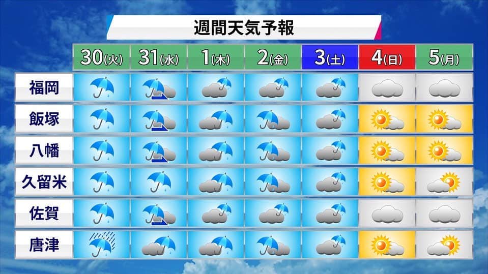 福岡放送「バリはやッ!」さんのインスタグラム写真 - (福岡放送「バリはやッ!」Instagram)「【本降りの雨☔️】  梅雨前線が九州北部にかかる見込みで、傘が手放せない1日に☔️  沿岸部では1枚羽織るものを！ ただ、内陸部では夏日予想の所もあり 蒸し暑くなりそうです👕  お天気クイズ🌈#わかるカナ？はお休みして台風の情報をお伝えしました！ #福岡 #佐賀 #福山佳那 #気象予報士 #バリはや」5月30日 8時14分 - barihaya
