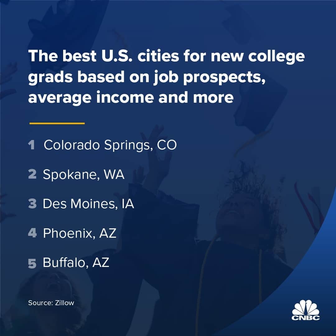 CNBCのインスタグラム：「The class of 2023 has made it pretty clear that they are ready and willing to move for job opportunities — and the destination doesn’t have to be a metropolis like New York City or Los Angeles.⁠ ⁠ Zillow revealed, exclusively to @CNBCMakeit, the marketplace’s 2023 ranking of the best places in the U.S. for recent college graduates.⁠ ⁠ The study analyzed the cities based on rent-to-income ratio, average salary for recent college graduates, job openings, and share of the population in their 20s.⁠ ⁠ See what other cities made the top 10 list of best U.S. cities for recent college graduates at the link in bio.」