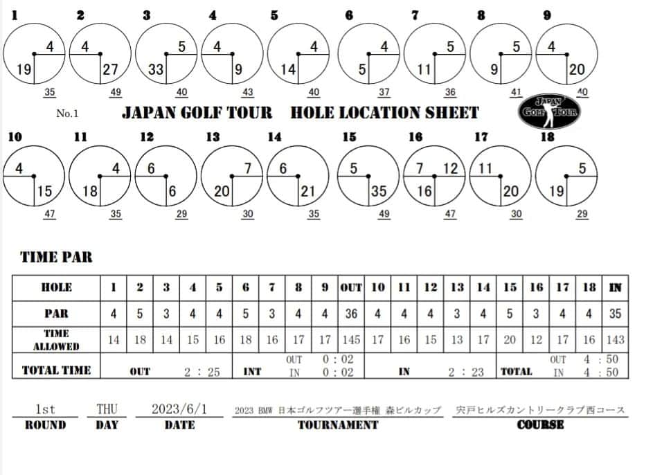  JGTO 男子プロゴルフツアーさんのインスタグラム写真 - ( JGTO 男子プロゴルフツアーInstagram)「ツアートーナメント「ＢＭＷ 日本ゴルフツアー選手権 森ビルカップ 」第1ラウンドのホールロケーションを発表致します。   ＊本ロケーションは変更の可能性がございます。 選手・キャディの皆様は、当日のスタート前に変更の有無を必ずご確認下さい。」5月31日 19時24分 - japangolftour