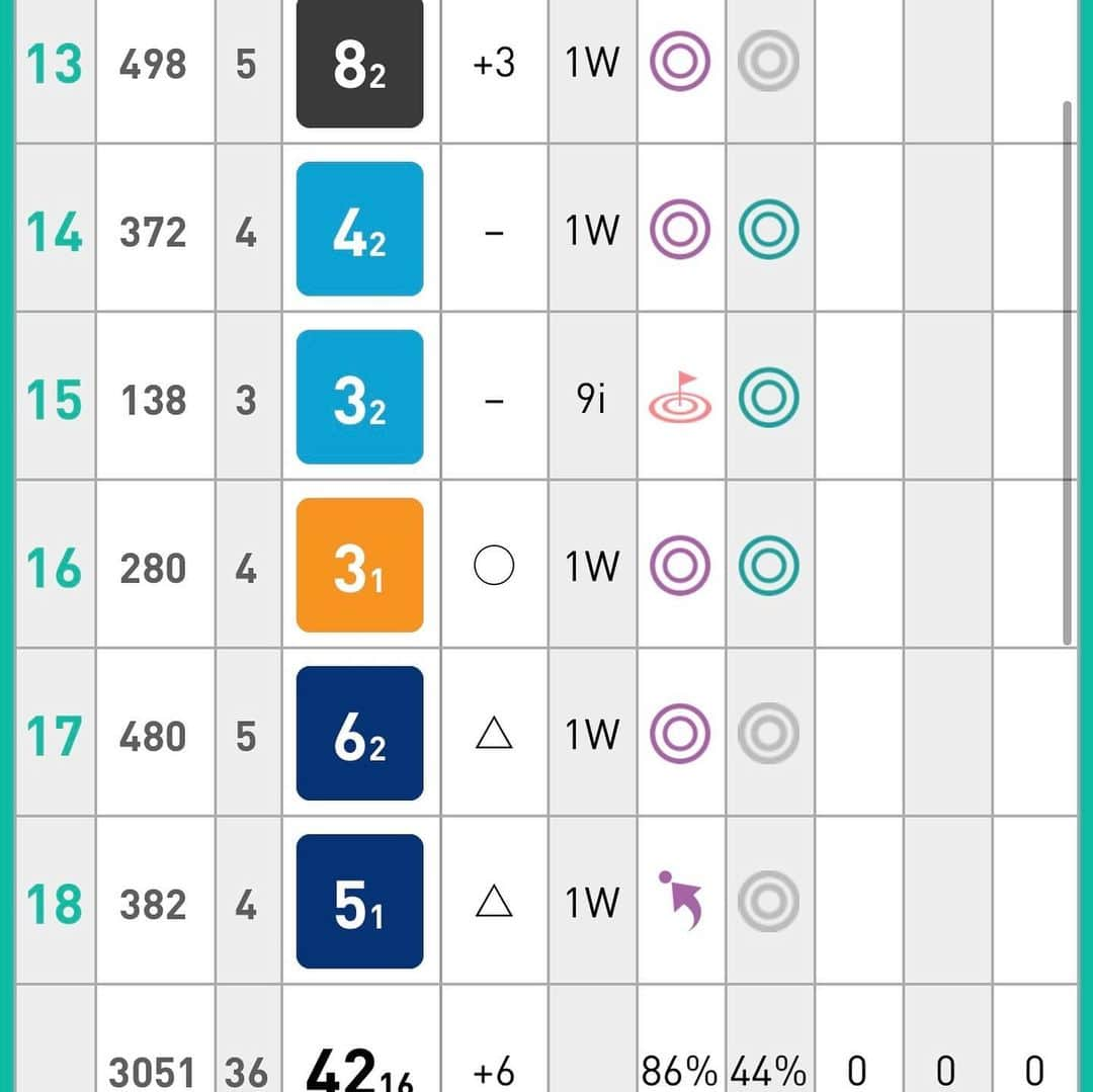 山内鈴蘭さんのインスタグラム写真 - (山内鈴蘭Instagram)「なかなか70台の壁が高い😢🔥 大好きなレイク相模で2日間同じスコアだったぜぃ。。  INスタートで、　 前半40だったから後半は30台目指す！と意気込んでスタートしたOUT。  4ホール目まで－１だったのに 意識したら、急に見たことないミス出だしてトリとダボが続くという😂  そうゆう所が アマチュアだなぁ〜笑笑  って笑ってたけど、 ちょー悔しかったよ😭🔥  パーオン率の低さはずっと言ってるけど、最近少しずつ確率は上がって来てて、ミスの幅が小さくなってる証拠❣️  最後はやはり、パターよね。  どんなにアプローチで寄せてもワンクラブ程の距離を外してたら勿体無い。  2オンしても、ファーストパットの距離感が合ってなければ返しのパーパットで緊張する距離残してたら意味がない。  頭で考えるゴルフを もっと楽しみたい☺️🌸🌸🌸  次のゴルフがまた楽しみです❣️  #ゴルフ #ゴルフ女子 #ゴルフウェア #ゴルフスコア #golfnetwork #ゴルフ上達 #ゴルフスイング #ゴルフ好き #gorurun #ゴルラン #ゴルフブランド #ゴルフ好きな人と繋がりたい #レイク相模カントリークラブ #山梨県ゴルフ場 #ゴルフコーデ」5月31日 21時46分 - xxsuzuranxx
