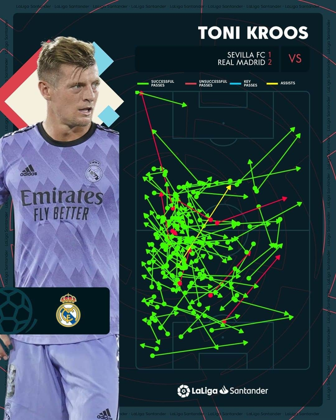 LFPさんのインスタグラム写真 - (LFPInstagram)「MasterKroos. 💫 ✅ 124 successful passes, 1 assist. 🎁   #LaLigaSantander  #SevillaFCRealMadrid」6月1日 6時30分 - laliga