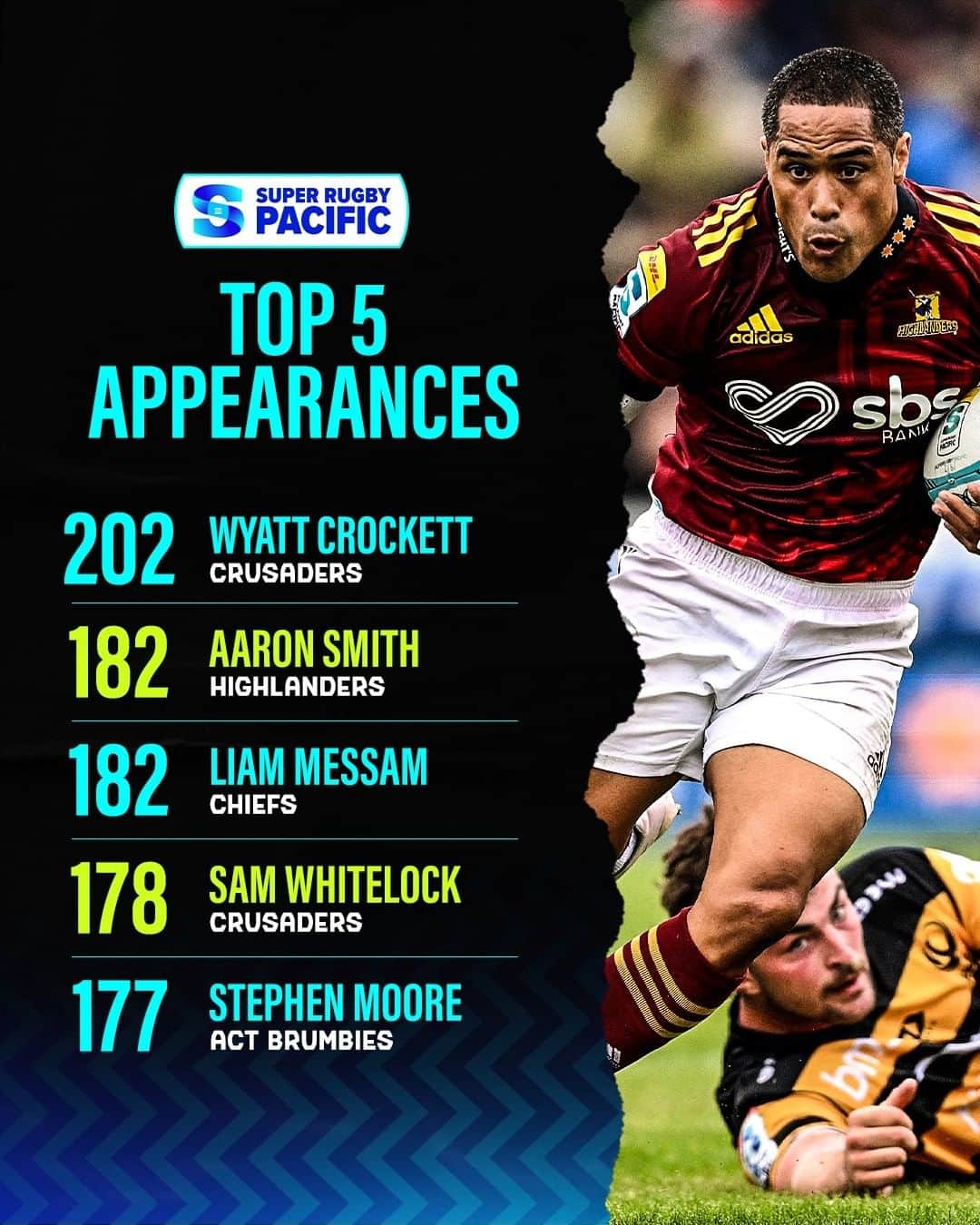Super Rugbyのインスタグラム：「Ascending the ranks! ☝️  @highlandersteam legend @aaronsmith_1112 is now tied with Liam Messam for 2nd for #SuperRugbyPacific all-time appearances.」