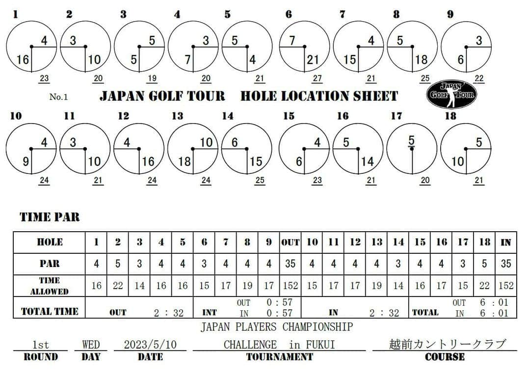  JGTO 男子プロゴルフツアーさんのインスタグラム写真 - ( JGTO 男子プロゴルフツアーInstagram)「ABEMAツアー「JAPAN PLAYERS CHAMPIONSHIP CHALLENGE in FUKUI」第1ラウンドのホールロケーションを発表致します。   ＊本ロケーションは変更の可能性がございます。 選手・キャディの皆様は、当日のスタート前に変更の有無を必ずご確認下さい。」5月9日 19時16分 - japangolftour