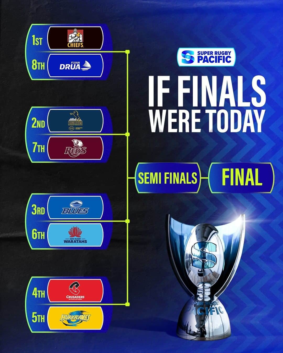 Super Rugbyのインスタグラム：「Shaken up!  Here is how things are sitting on the road to the #SuperRugbyPacific Finals!  What changes are you predicting? 🔮」
