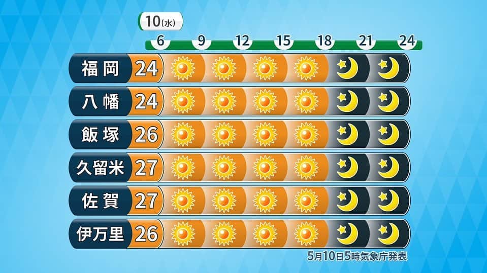 福岡放送「バリはやッ!」さんのインスタグラム写真 - (福岡放送「バリはやッ!」Instagram)「【朝と日中の寒暖差大】  各地でカラッと晴れるでしょう☀️ 1日の寒暖差にお気をつけください⚠️  日中の気温もきのうより高く、内陸を中心に気温が上がって夏日となりそうです。 紫外線が非常に強い予想！対策を🕶  お天気クイズ🌈#わかるカナ？ ▲4枚目▲ #福岡 #佐賀 #福山佳那 #気象予報士 #バリはや」5月10日 8時09分 - barihaya