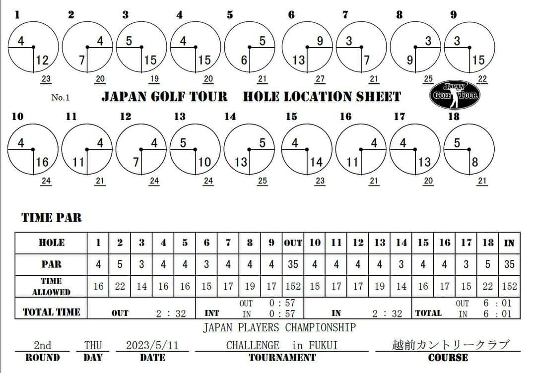  JGTO 男子プロゴルフツアーさんのインスタグラム写真 - ( JGTO 男子プロゴルフツアーInstagram)「ABEMAツアー「JAPAN PLAYERS CHAMPIONSHIP CHALLENGE in FUKUI」第2ラウンドのホールロケーションを発表致します。   ＊本ロケーションは変更の可能性がございます。 選手・キャディの皆様は、当日のスタート前に変更の有無を必ずご確認下さい。」5月10日 19時15分 - japangolftour