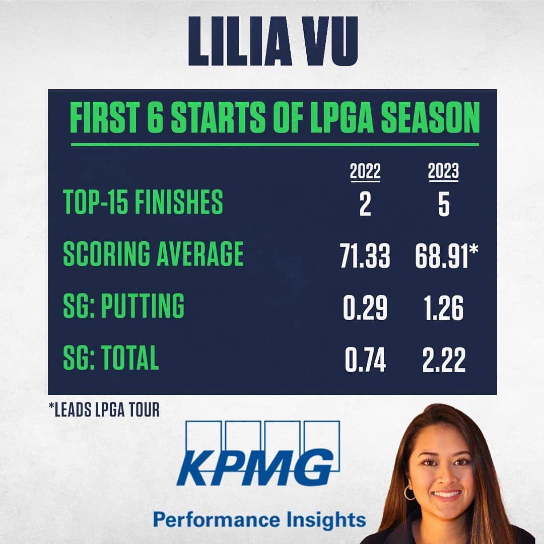 チョン・インジさんのインスタグラム写真 - (チョン・インジInstagram)「Lilia Vu looks to keep her game trending in the right direction as she vies for her third win of the season at this week's @lpgafounders.  Golf Channel | @kpmggolf | #KPMGInsights」5月11日 7時59分 - golfchannel