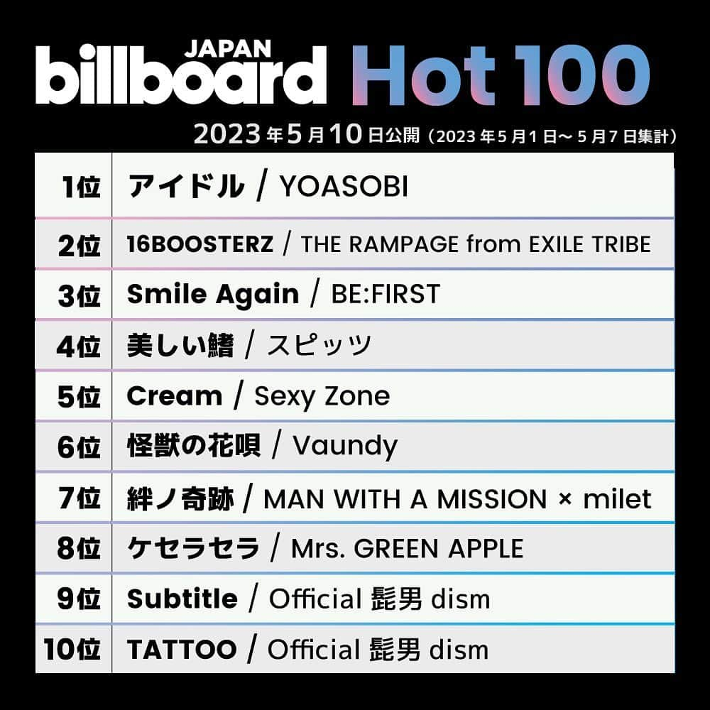 ビルボード・ジャパンさんのインスタグラム写真 - (ビルボード・ジャパンInstagram)「This week’s top 10 🇯🇵✔️ #BillboardJapanHot100 #BillboardJapanHotAlbums ⁡ #YOASOBI #THERAMPAGEfromEXILETRIBE #BEFIRST #スピッツ #SexyZone #Vaundy #MANWITHAMISSION #milet #MrsGREENAPPLE #Official髭男dism #LESSERAFIM #SEVENTEEN #StrayKids #KingAndPrince #NCTDOJAEJUNG #山下達郎 #EdSheeran #MOONCHILD #大西亜玖璃 #GuardiansOfTheGalaxyVol3」5月11日 10時31分 - billboard_japan