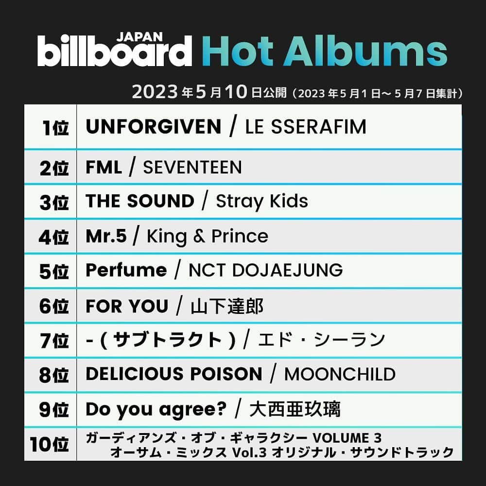 ビルボード・ジャパンさんのインスタグラム写真 - (ビルボード・ジャパンInstagram)「This week’s top 10 🇯🇵✔️ #BillboardJapanHot100 #BillboardJapanHotAlbums ⁡ #YOASOBI #THERAMPAGEfromEXILETRIBE #BEFIRST #スピッツ #SexyZone #Vaundy #MANWITHAMISSION #milet #MrsGREENAPPLE #Official髭男dism #LESSERAFIM #SEVENTEEN #StrayKids #KingAndPrince #NCTDOJAEJUNG #山下達郎 #EdSheeran #MOONCHILD #大西亜玖璃 #GuardiansOfTheGalaxyVol3」5月11日 10時31分 - billboard_japan