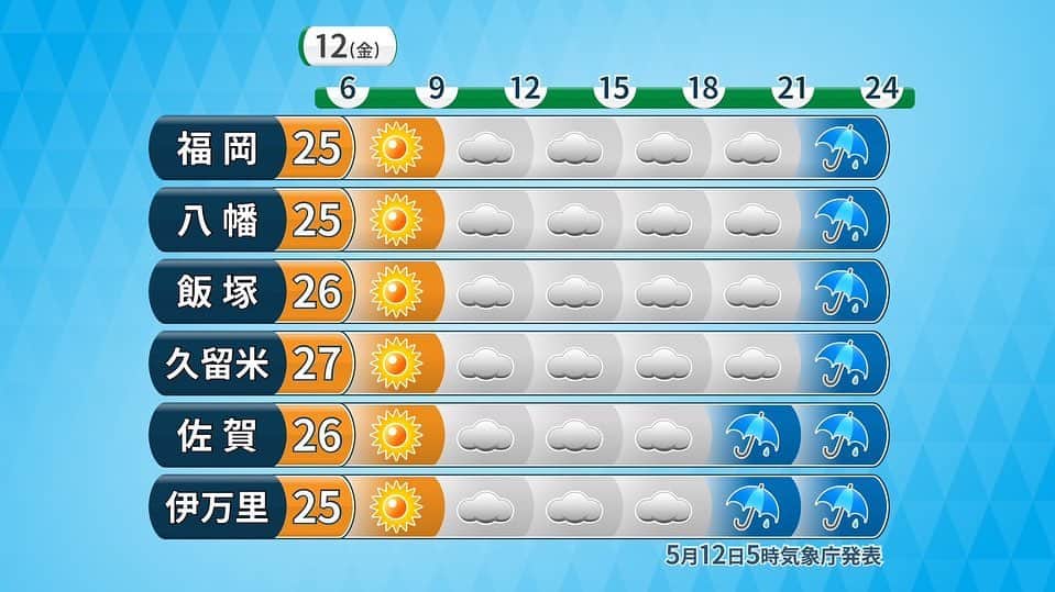 福岡放送「バリはやッ!」さんのインスタグラム写真 - (福岡放送「バリはやッ!」Instagram)「【ゆっくり下り坂】  午前中は晴れ間☀️ 午後は次第に雲が厚みを増すでしょう☁️  日中雨の心配はなさそうですが 夜帰りが遅くなる方は折りたたみ傘を！  13日（土）雨や雷雨☔️⚡️ 14日（日）変わりやすい天気☀️🌂  お天気クイズ🌈#わかるカナ？お休みです😌 #福岡 #佐賀 #福山佳那 #気象予報士 #バリはや」5月12日 8時16分 - barihaya