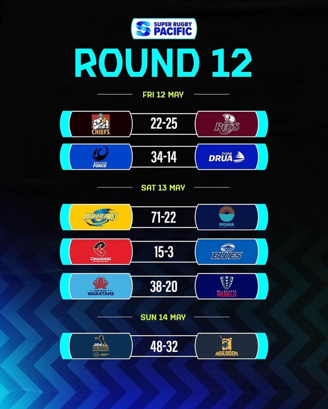 Super Rugbyのインスタグラム：「Round 12 WRAPPED!  Which match was a highlight for you?  #SuperRugbyPacific」