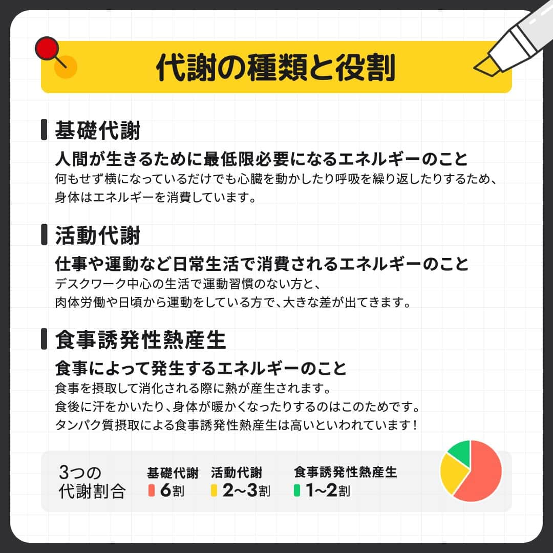 GronG(グロング)さんのインスタグラム写真 - (GronG(グロング)Instagram)「. 美容や健康、理想の身体づくりについての情報発信中📝 参考になった！という投稿には、『👏』コメントお願いいたします✨ また、皆さんの成功体験談などもぜひ教えてください🖋️ --------------------------------------------------  【代謝アップのメリット】  代謝を上げるといいことたくさん😄✨ ・ダイエット効果 ・美容効果 ・健康効果  代謝アップを目指さない理由はありません！  運動習慣🏋️、食事改善🍽️、水分補給🥤や身体を温めること♨️などで代謝はアップします⤴️ ぜひ、代謝アップ習慣はじめましょう♪  #GronG #グロング #プロテイン #タンパク質 #たんぱく質 #美容と健康 #プロテイン生活 #健康的な生活 #健康的な身体作り #健康と美容 #健康情報 #健康ダイエット #食事バランス #プロテイン初心者  #おすすめプロテイン #タンパク質大事 #タンパク質不足 #たんぱく質補給 #たんぱく質ダイエット #たんぱく質大事 #たんぱく質不足 #健康的な身体づくり #健康的な体づくり #健康的な体作り #代謝 #基礎代謝 #代謝アップ #代謝を上げる方法 #筋トレ」5月14日 12時00分 - grong.jp