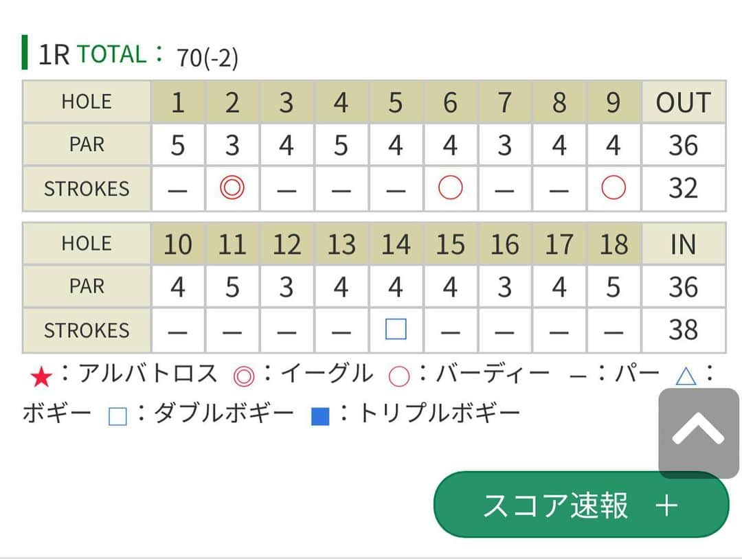 辻梨恵さんのインスタグラム写真 - (辻梨恵Instagram)「RKB×三井松島レディス⛳️ 大会初日インスタートだったので後半に迎える2番ホール、 試合で初めてホールインワンしました🏌️‍♀️✨✨✨ 嬉しかったなぁ☺️🙏 なによりも、私のホールインワンにギャラリーの皆さんが喜んでくれたり感動してくれたのが☺️✨ もっともっとゴルフで感動を与えられるようなプレーができるようにこれからも頑張ります⛳️✊ . 2番はホールインワン賞のかかったホールではなかったのですが、 本大会特別協賛の三井松島ホールディングス様からのご好意でホールインワン賞を頂きました😭🙏✨ ありがとうございました‼️ . 動画は大会初日ホールアウト後の7i🤭 . 2023年5月12日(金) 福岡カンツリー倶楽部 和白コース 2番ホール 160y 7i」5月14日 22時31分 - s2.golf