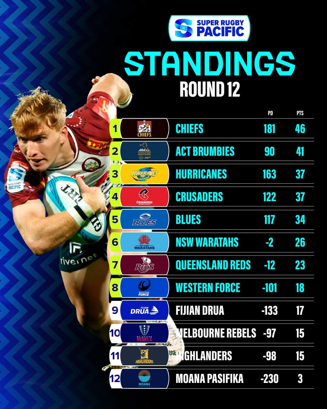 Super Rugbyのインスタグラム：「Things are heating up 🔥  Where is your team currently sitting on the ladder after round 12?  #SuperRugbyPacific」