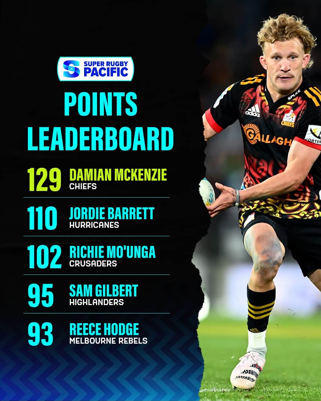 Super Rugbyさんのインスタグラム写真 - (Super RugbyInstagram)「DMac’s on top! ⬆️  Here are the top 5 point scorers after round 12  #SuperRugbyPacific」5月15日 11時00分 - superrugby
