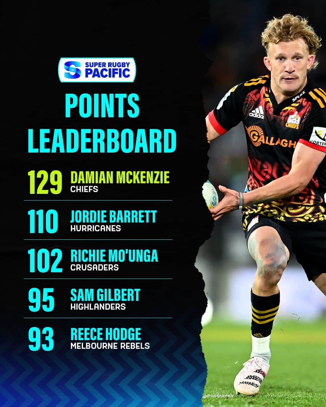 Super Rugbyのインスタグラム：「DMac’s on top! ⬆️  Here are the top 5 point scorers after round 12  #SuperRugbyPacific」