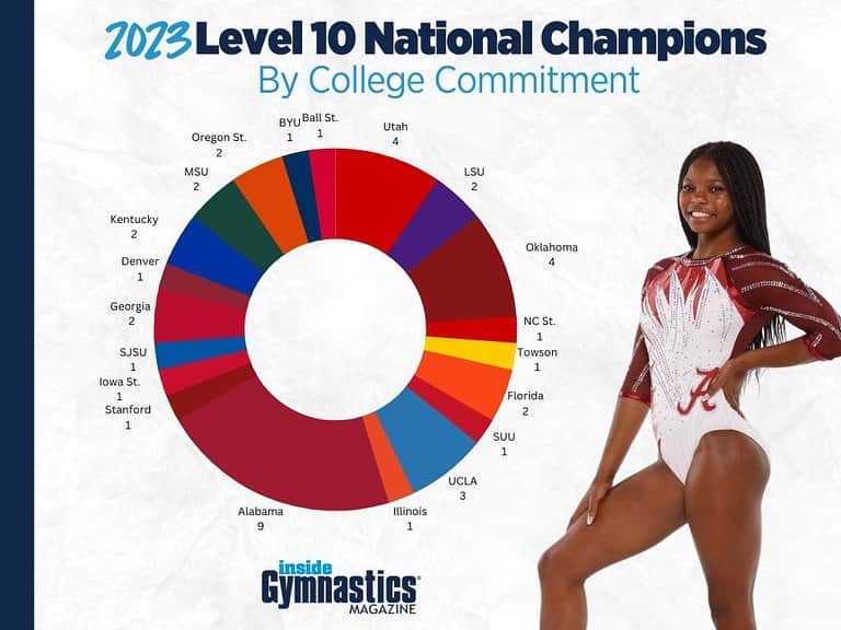 Inside Gymnasticsさんのインスタグラム写真 - (Inside GymnasticsInstagram)「2023 Development Program National Championships By The Numbers!   Here’s a look at the number of National Titles and Top 3 Finishes by college commitment!   All of the athletes represented their future colleges so well this past weekend! 🎉👏」5月15日 22時31分 - insidegym