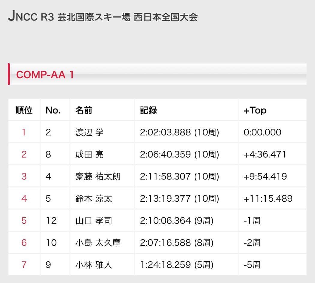 成田亮のインスタグラム：「JNCC R3 芸北国際スキー場 COMP総合4位 COMP AA1 2位  またまたまたスタート出れず… 1周目でトップと1分以上の差をつけられ…あとは単独走行…ペースも上げれずにお終い🤦🏻‍♂️ 最低ラインのクラス2位ではゴールできたので🫣 ヨッシーにスキー場でまちゃに負けたら坊主と言われたので…👨🏼‍🦲 JNCC初開催のコース、楽しかった♪芸北の民宿も最高のおもてなしで幸せな気持ちにになりました❣️ 今回も仙台チームの仲間に助けられて広島まで安全に向かえました👍🏽 @spelcial.stagi.shouji 庄司さん、 @tomo_____0813 トモさん、 @893kazuya かずやさん、最高のピットワークありがとうございました👍🏽トモさんの歯軋りヤバかったなぁは😂長野もお願いしまーす🤪  #N.R.T. #abeG #南蔵王バギー&スノーパーク #barmarib #HANEI #東北トラス #technix #TGR #XRIG #RAPTOR #LAVTEC #OHTAKEspecial #TIRE・UP #bridgestone  #isa #RK #ALLONE #タイヤ流通センター西根店 #SR2 #2and4 #LUKY12 #NAstyle #mudcreator」